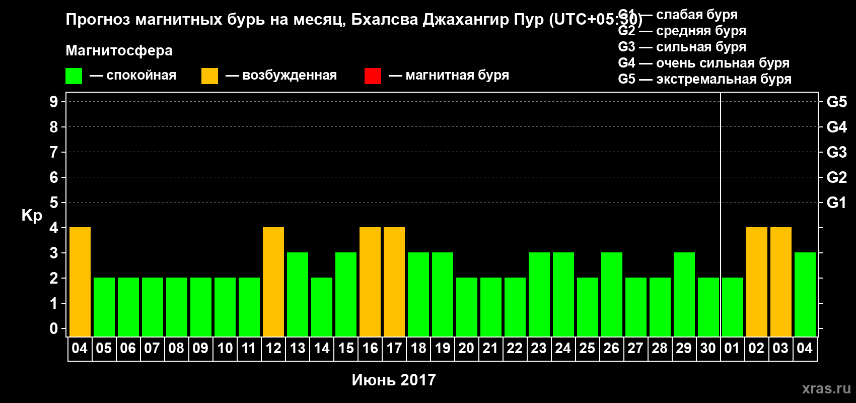 Прогноз максимального суточного геомагнитного индекса Kp на <b>1 месяц</b> (31 день) <b>с 04 июня по 04 июля 2017 г</b>