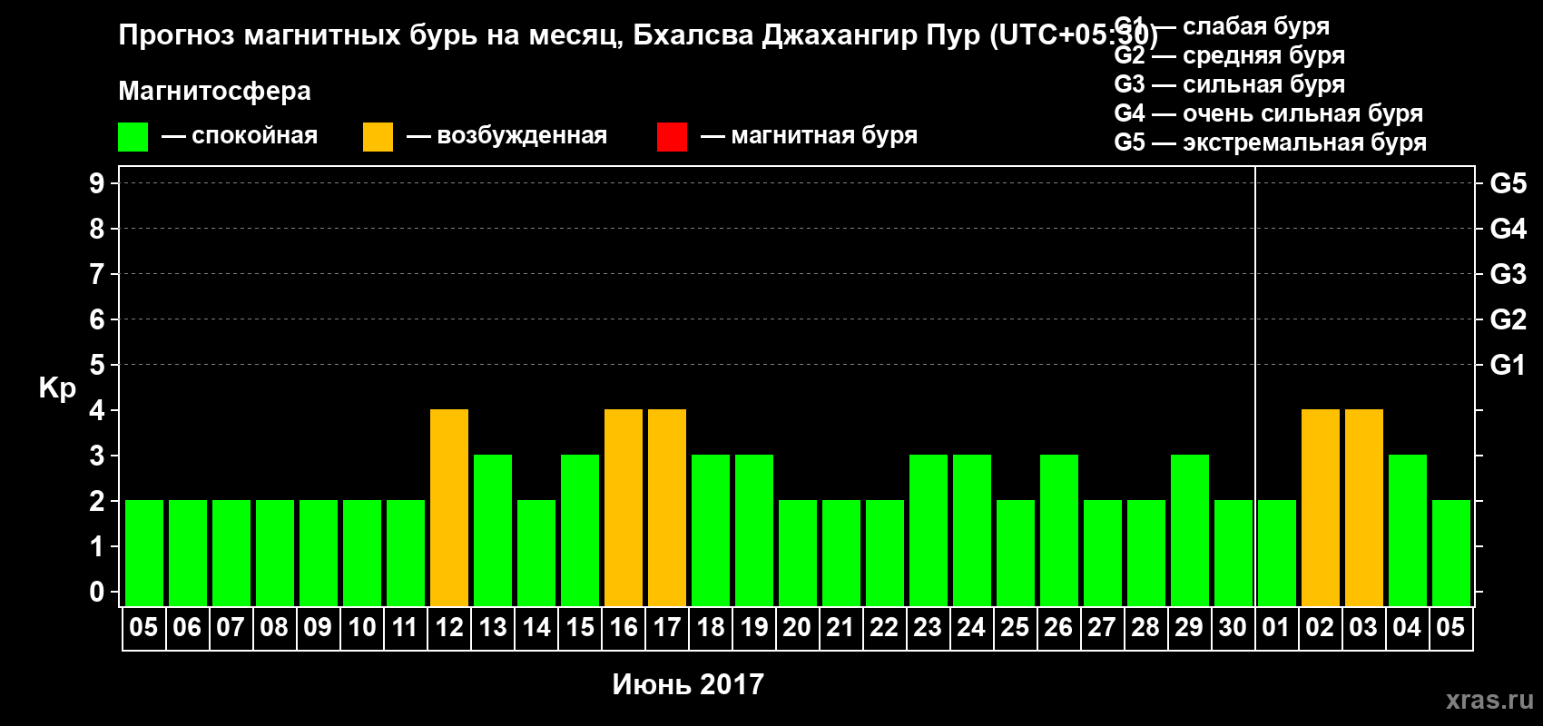 Прогноз максимального суточного геомагнитного индекса Kp на <b>1 месяц</b> (31 день) <b>с 05 июня по 05 июля 2017 г</b>