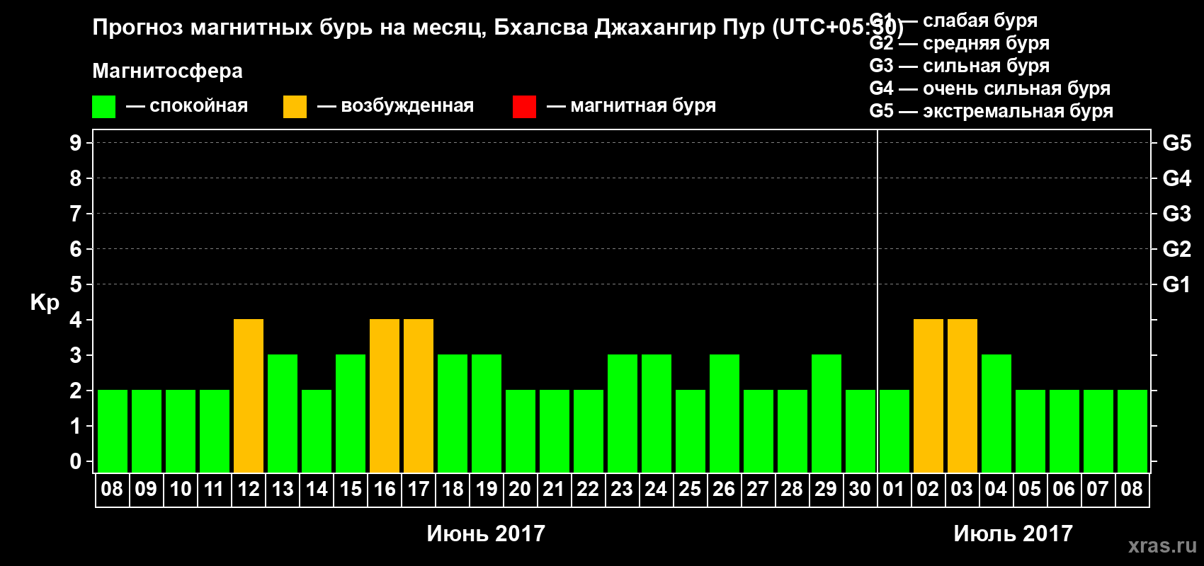 Прогноз максимального суточного геомагнитного индекса Kp на <b>1 месяц</b> (31 день) <b>с 08 июня по 08 июля 2017 г</b>