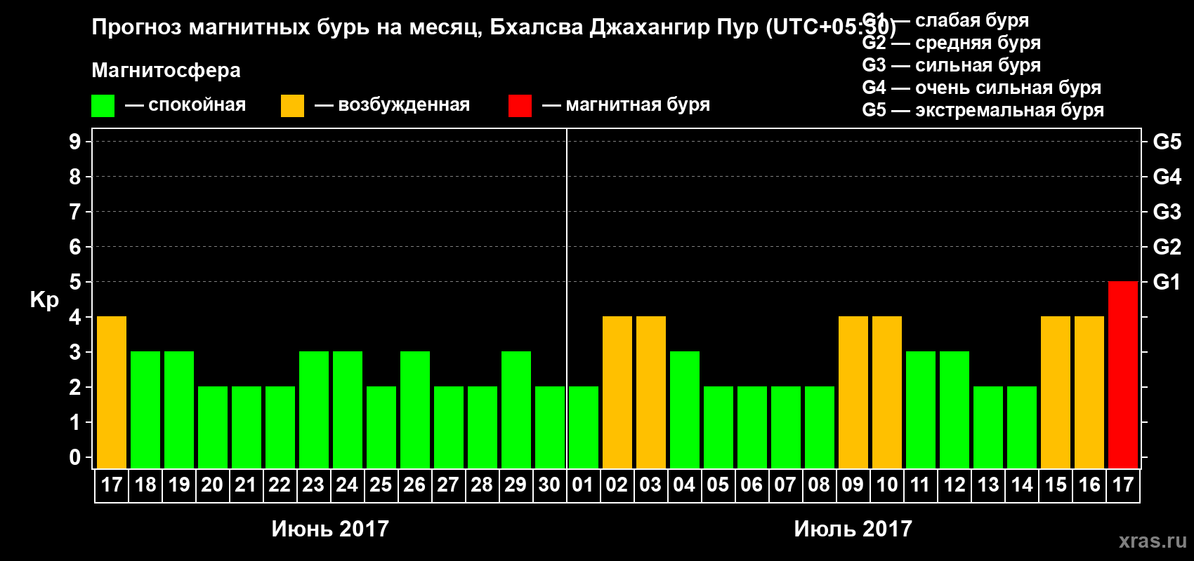 Прогноз максимального суточного геомагнитного индекса Kp на <b>1 месяц</b> (31 день) <b>с 17 июня по 17 июля 2017 г</b>