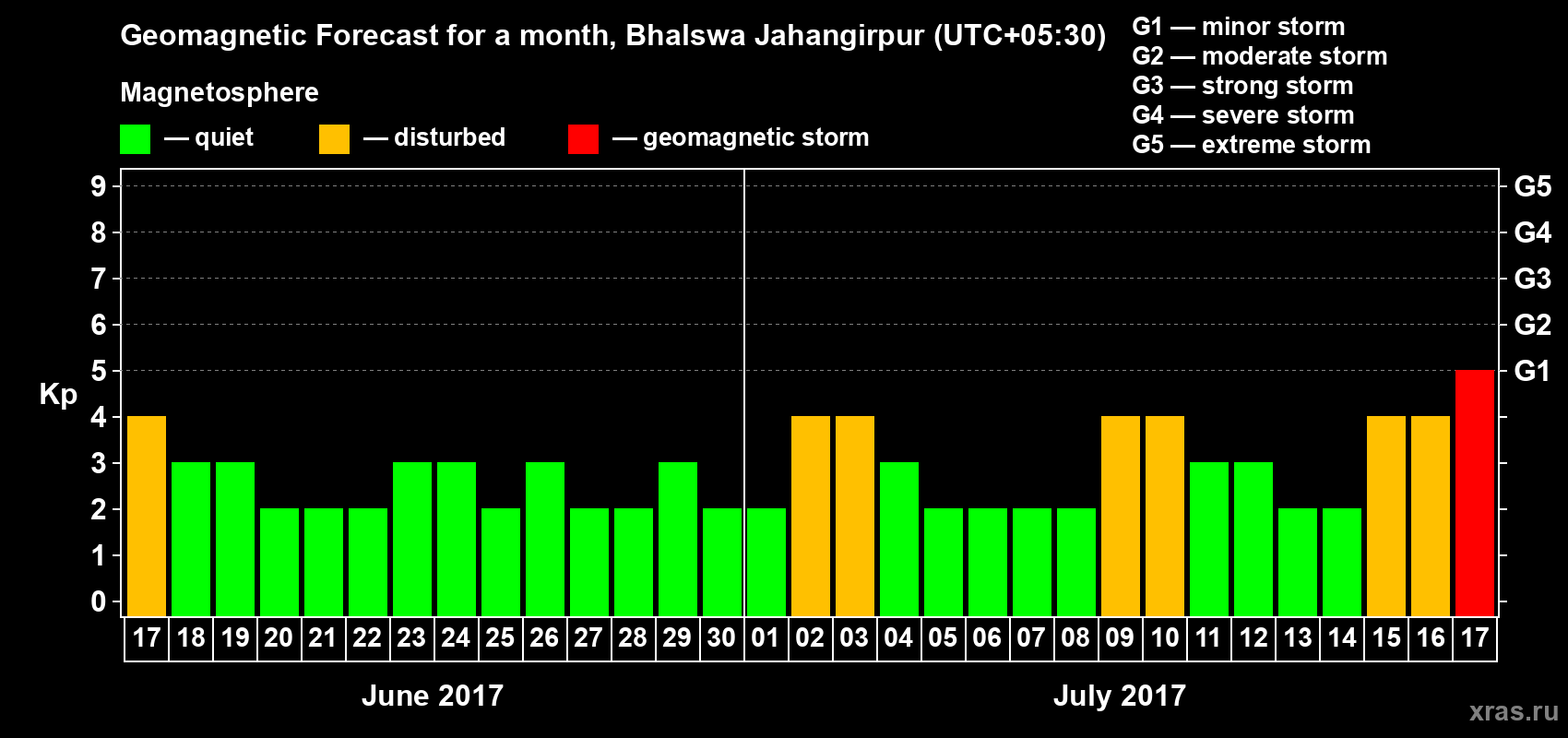 Forecast of the daily maximal value of geomagnetic index Kp for <b>1 month</b> (31 days) <b>from Jun 17, 2017 to Jul 17, 2017</b>