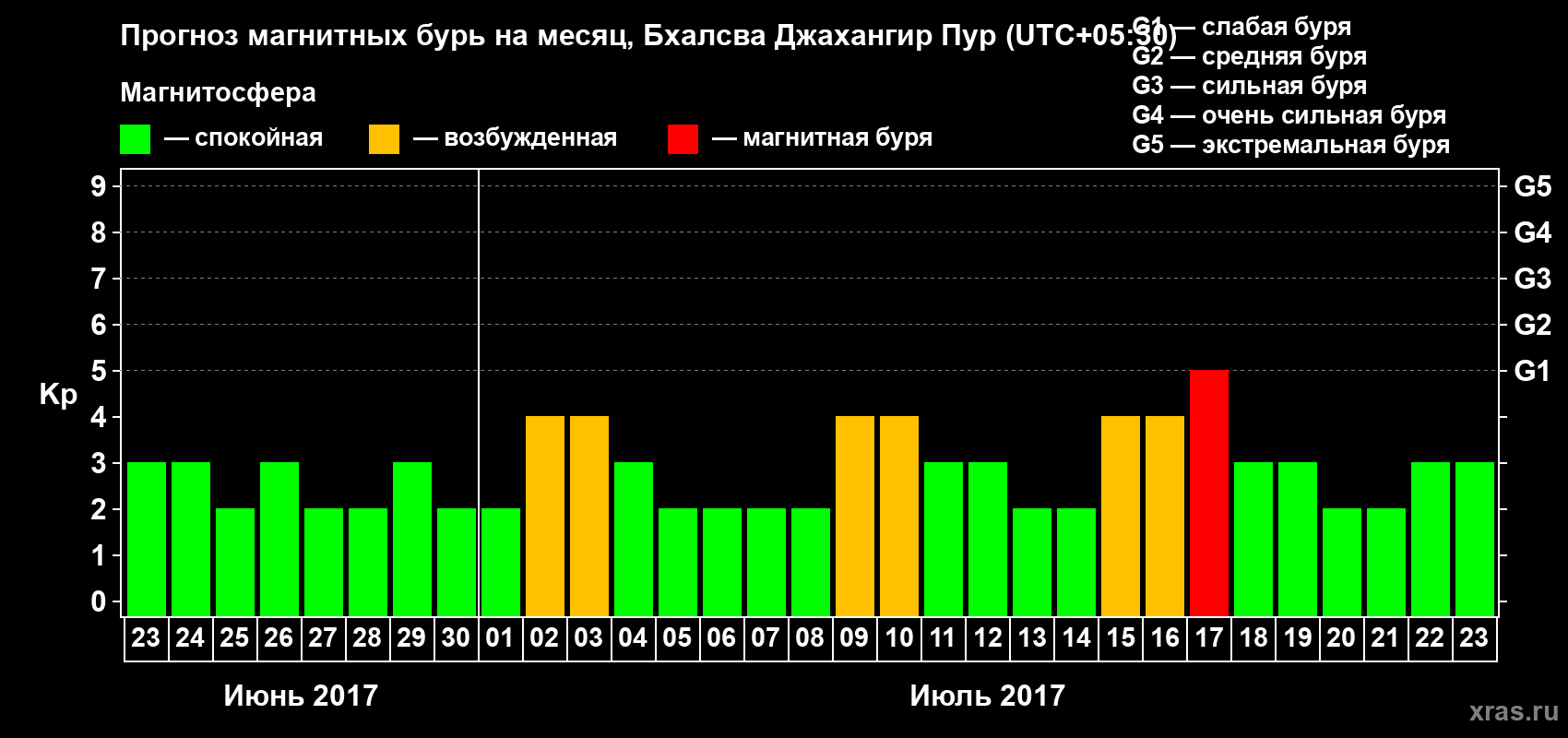 Прогноз максимального суточного геомагнитного индекса Kp на <b>1 месяц</b> (31 день) <b>с 23 июня по 23 июля 2017 г</b>