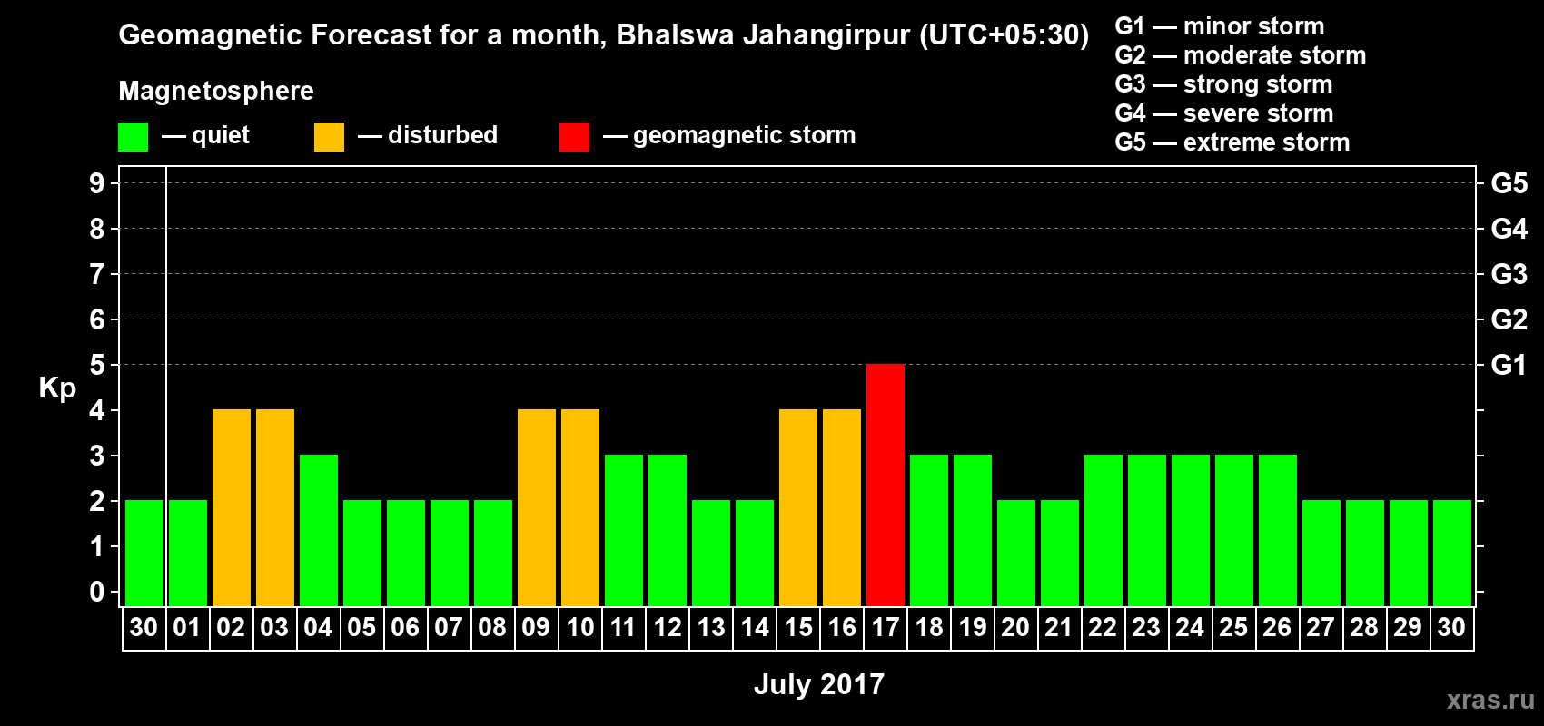 Forecast of the daily maximal value of geomagnetic index&nbsp;Kp for <b>1 month</b> (31 days) <b>from Jun 30, 2017 to Jul 30, 2017</b>