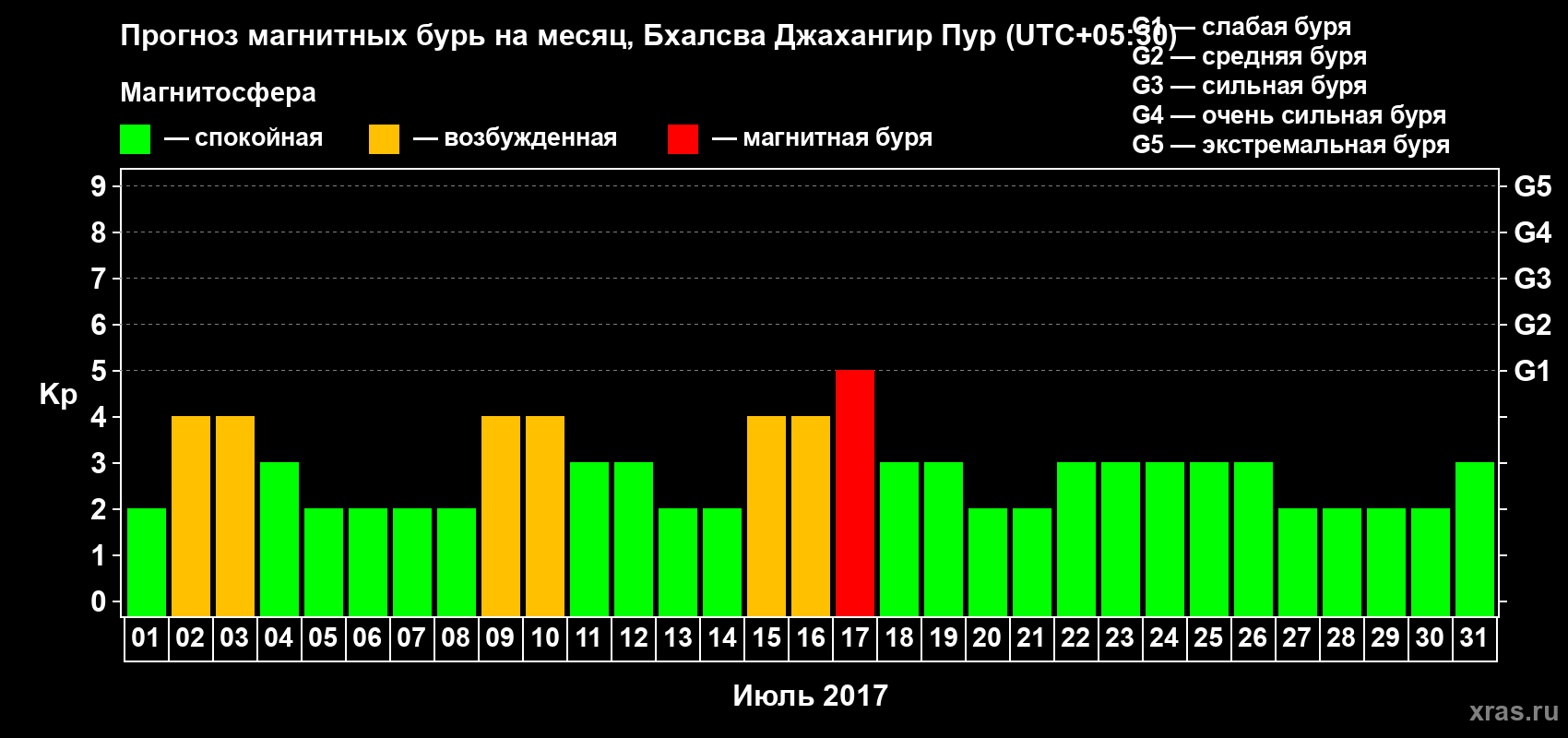 Прогноз максимального суточного геомагнитного индекса Kp на <b>1 месяц</b> (31 день) <b>с 01 июля по 31 июля 2017 г</b>