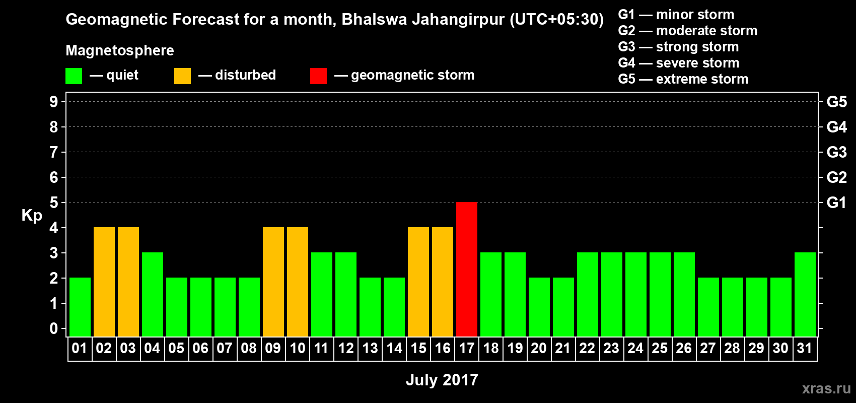 Forecast of the daily maximal value of geomagnetic index&nbsp;Kp for <b>1 month</b> (31 days) <b>from Jul 01, 2017 to Jul 31, 2017</b>