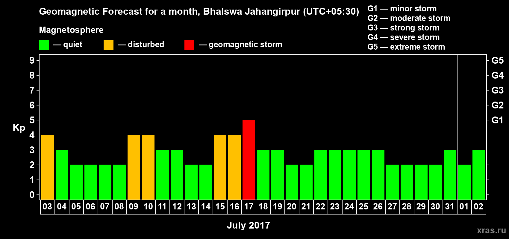Forecast of the daily maximal value of geomagnetic index&nbsp;Kp for <b>1 month</b> (31 days) <b>from Jul 03, 2017 to Aug 02, 2017</b>