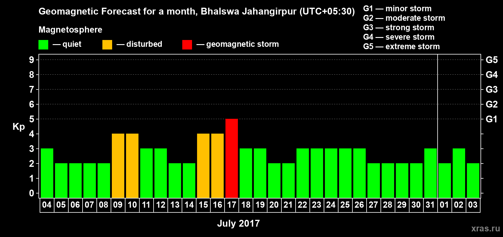 Forecast of the daily maximal value of geomagnetic index&nbsp;Kp for <b>1 month</b> (31 days) <b>from Jul 04, 2017 to Aug 03, 2017</b>