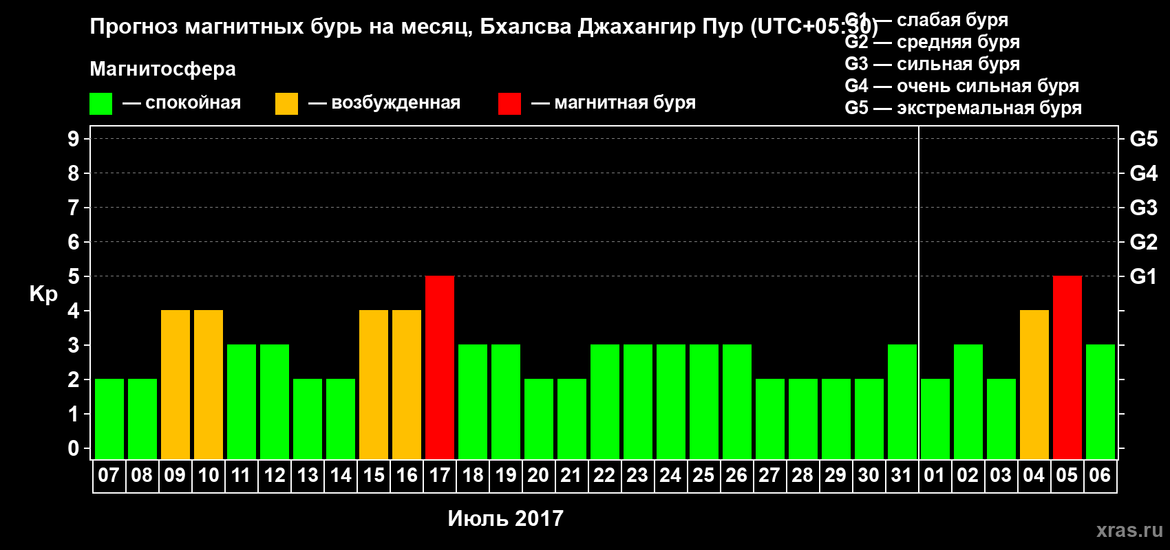 Прогноз максимального суточного геомагнитного индекса&nbsp;Kp на <b>1 месяц</b> (31 день) <b>с 07 июля по 06 августа 2017 г</b>