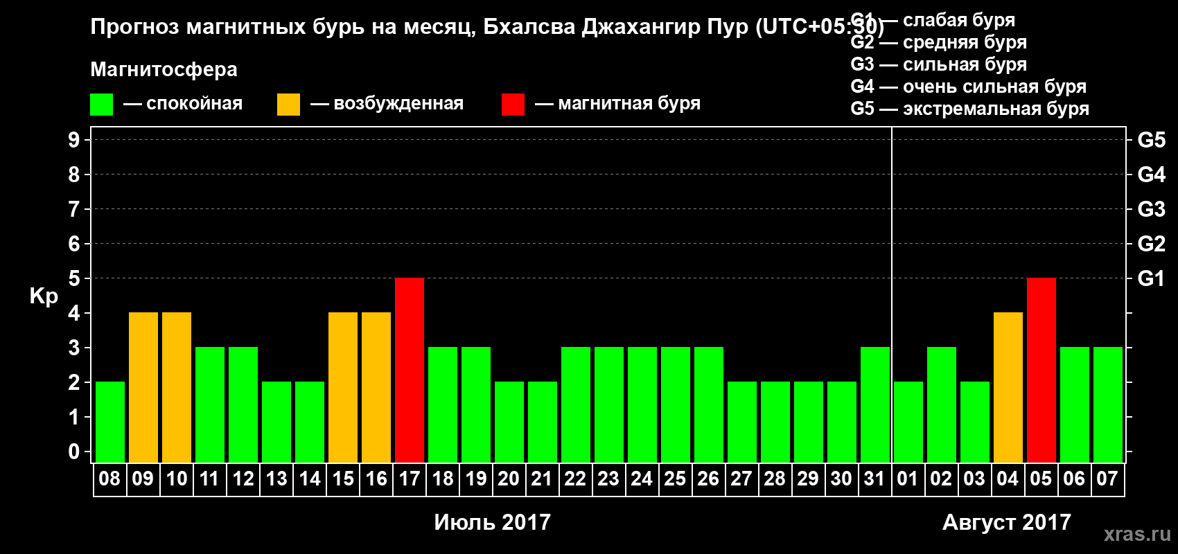 Прогноз максимального суточного геомагнитного индекса&nbsp;Kp на <b>1 месяц</b> (31 день) <b>с 08 июля по 07 августа 2017 г</b>