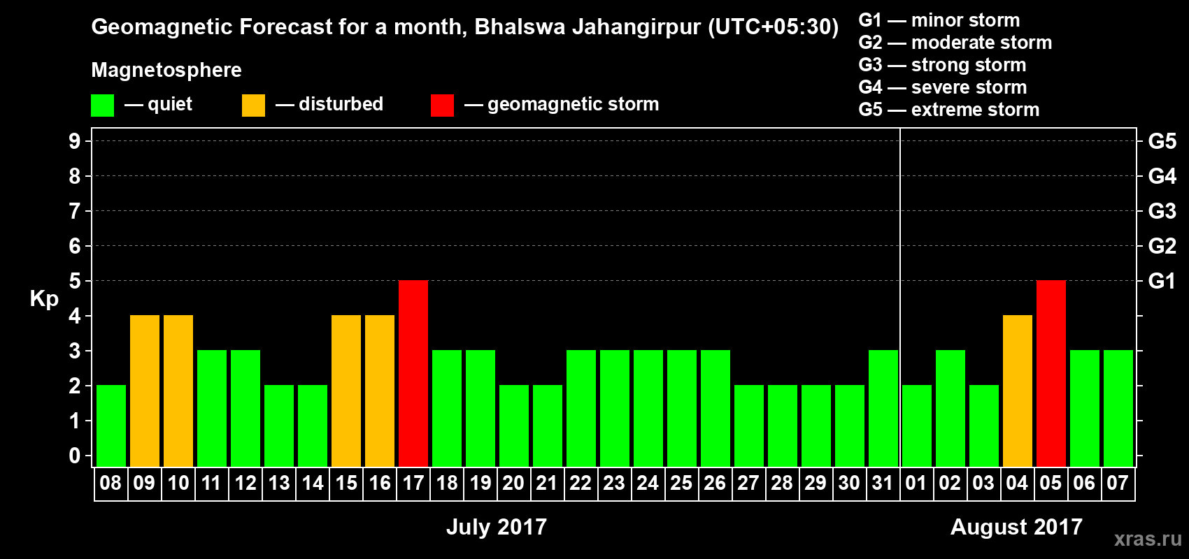 Forecast of the daily maximal value of geomagnetic index&nbsp;Kp for <b>1 month</b> (31 days) <b>from Jul 08, 2017 to Aug 07, 2017</b>