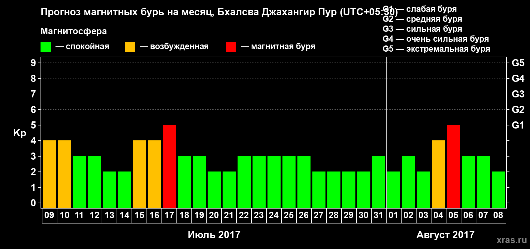 Прогноз максимального суточного геомагнитного индекса&nbsp;Kp на <b>1 месяц</b> (31 день) <b>с 09 июля по 08 августа 2017 г</b>