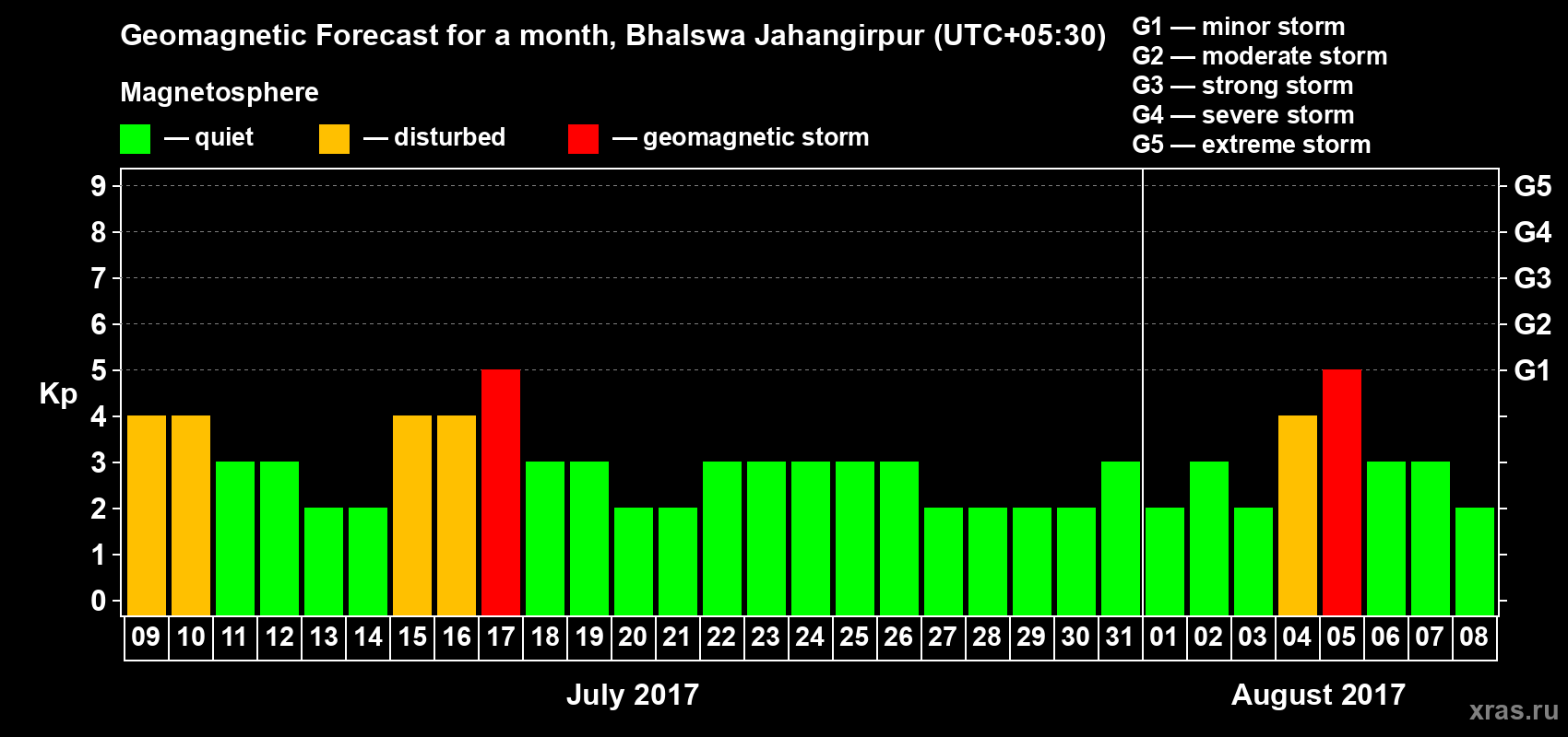 Forecast of the daily maximal value of geomagnetic index&nbsp;Kp for <b>1 month</b> (31 days) <b>from Jul 09, 2017 to Aug 08, 2017</b>