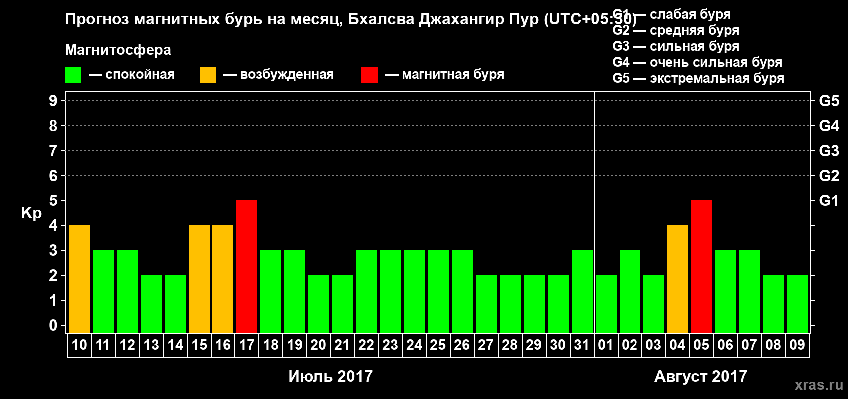 Прогноз максимального суточного геомагнитного индекса&nbsp;Kp на <b>1 месяц</b> (31 день) <b>с 10 июля по 09 августа 2017 г</b>