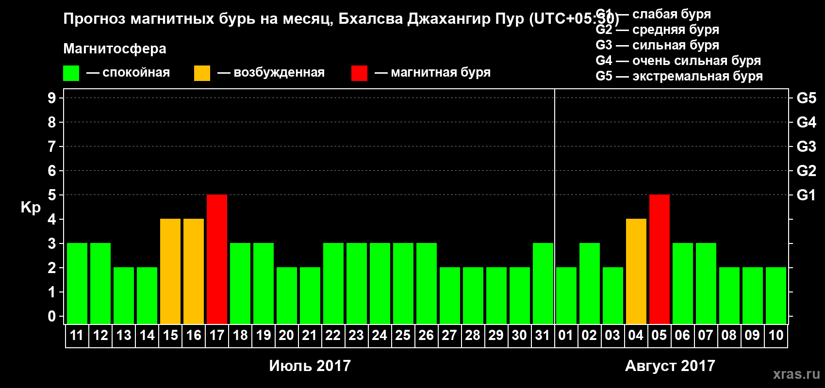 Прогноз максимального суточного геомагнитного индекса&nbsp;Kp на <b>1 месяц</b> (31 день) <b>с 11 июля по 10 августа 2017 г</b>