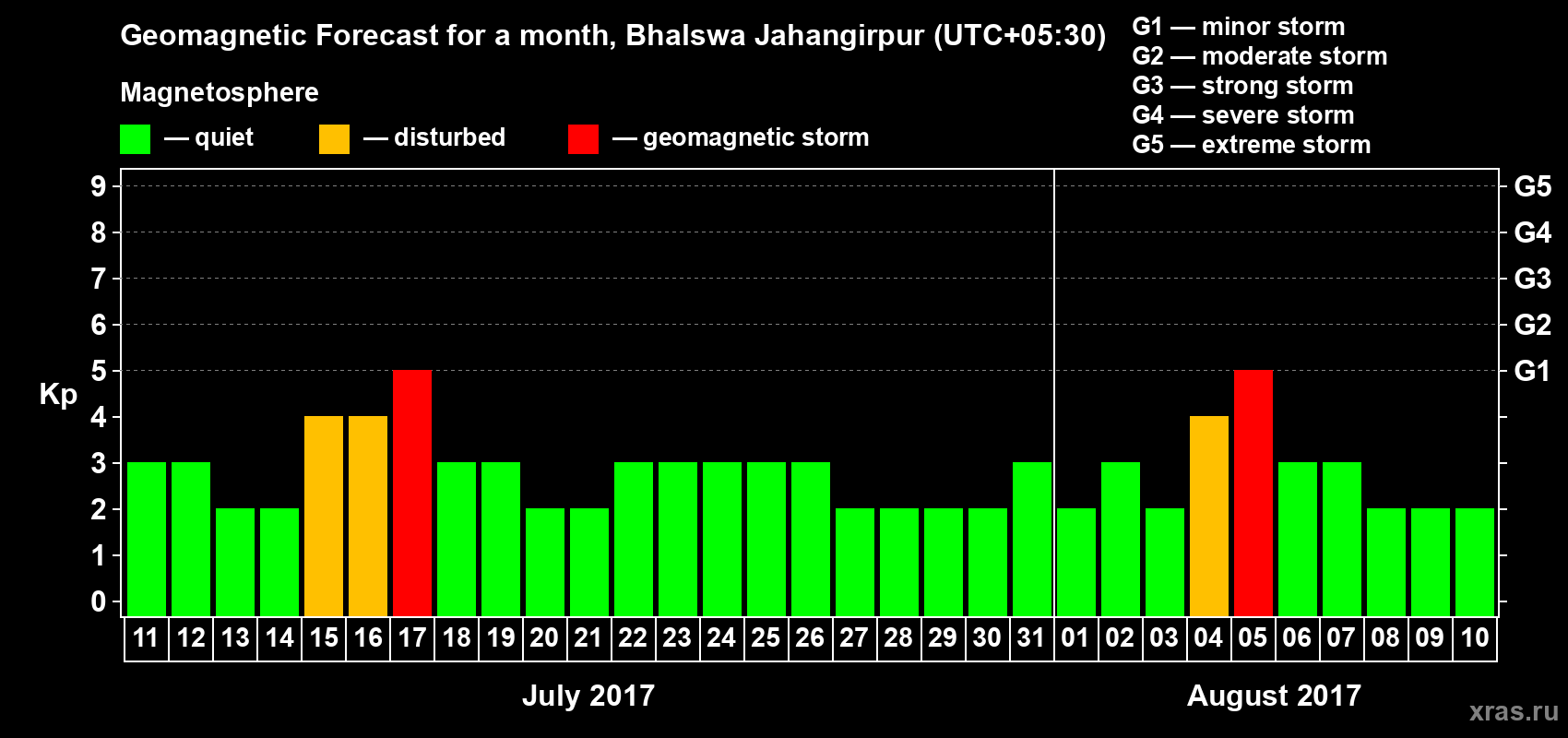 Forecast of the daily maximal value of geomagnetic index&nbsp;Kp for <b>1 month</b> (31 days) <b>from Jul 11, 2017 to Aug 10, 2017</b>