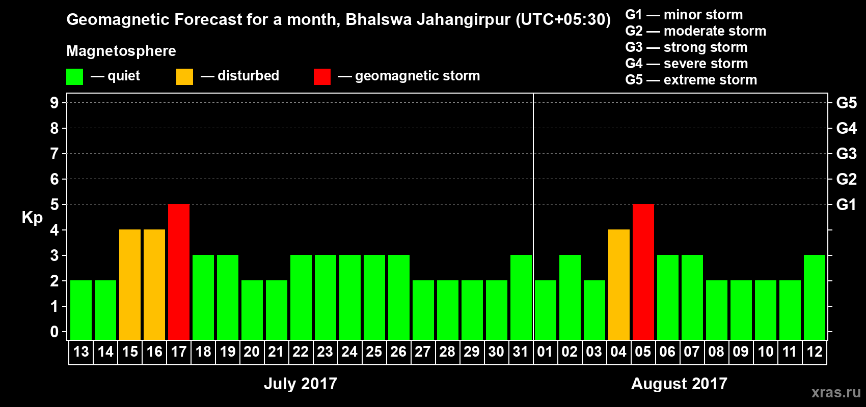 Forecast of the daily maximal value of geomagnetic index Kp for <b>1 month</b> (31 days) <b>from Jul 13, 2017 to Aug 12, 2017</b>