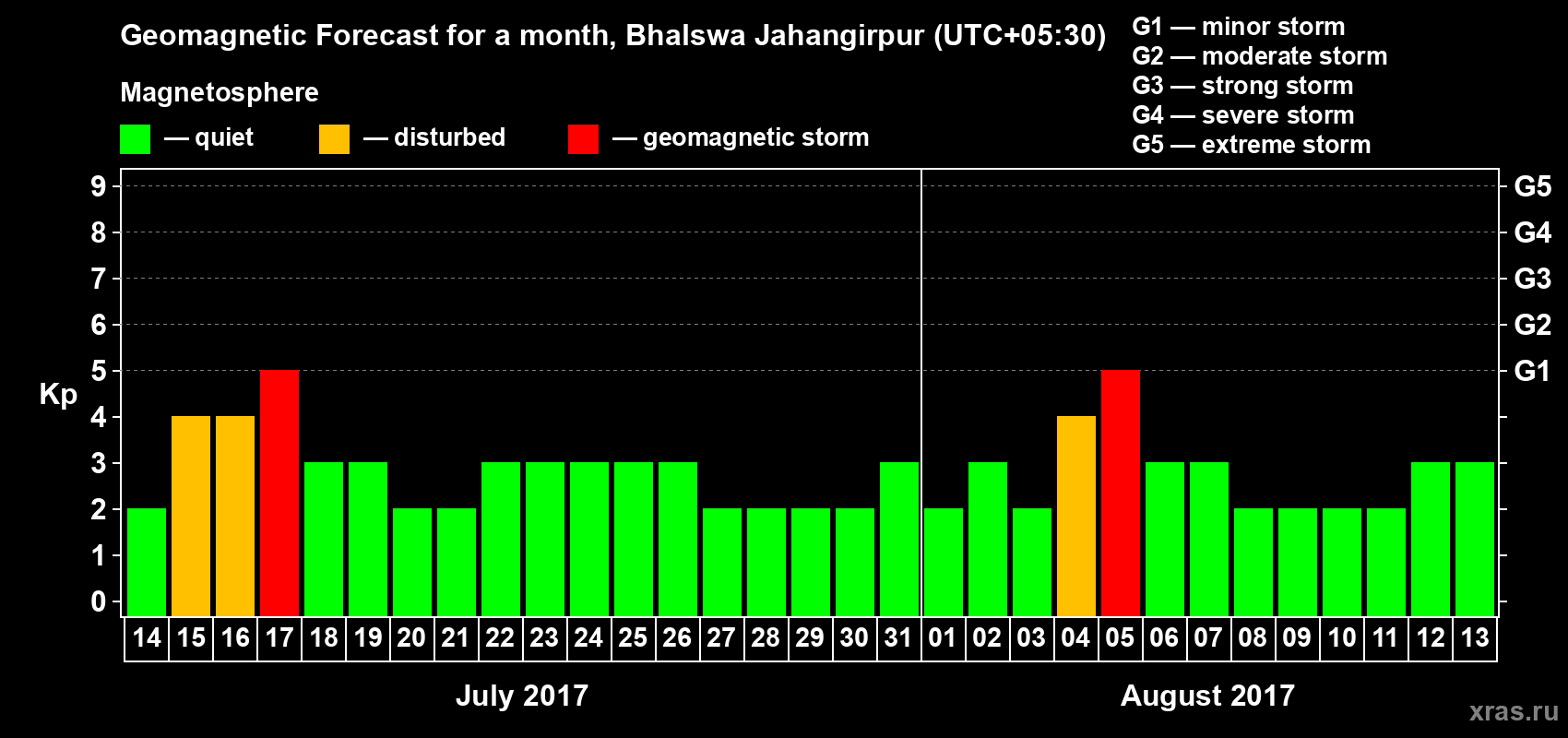 Forecast of the daily maximal value of geomagnetic index&nbsp;Kp for <b>1 month</b> (31 days) <b>from Jul 14, 2017 to Aug 13, 2017</b>