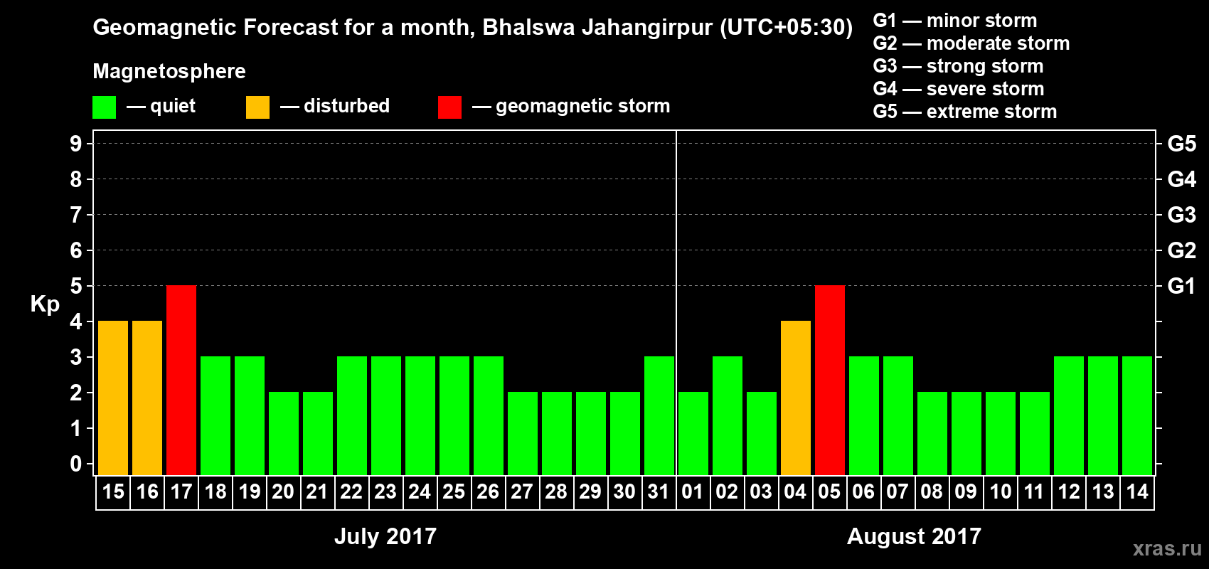 Forecast of the daily maximal value of geomagnetic index Kp for <b>1 month</b> (31 days) <b>from Jul 15, 2017 to Aug 14, 2017</b>