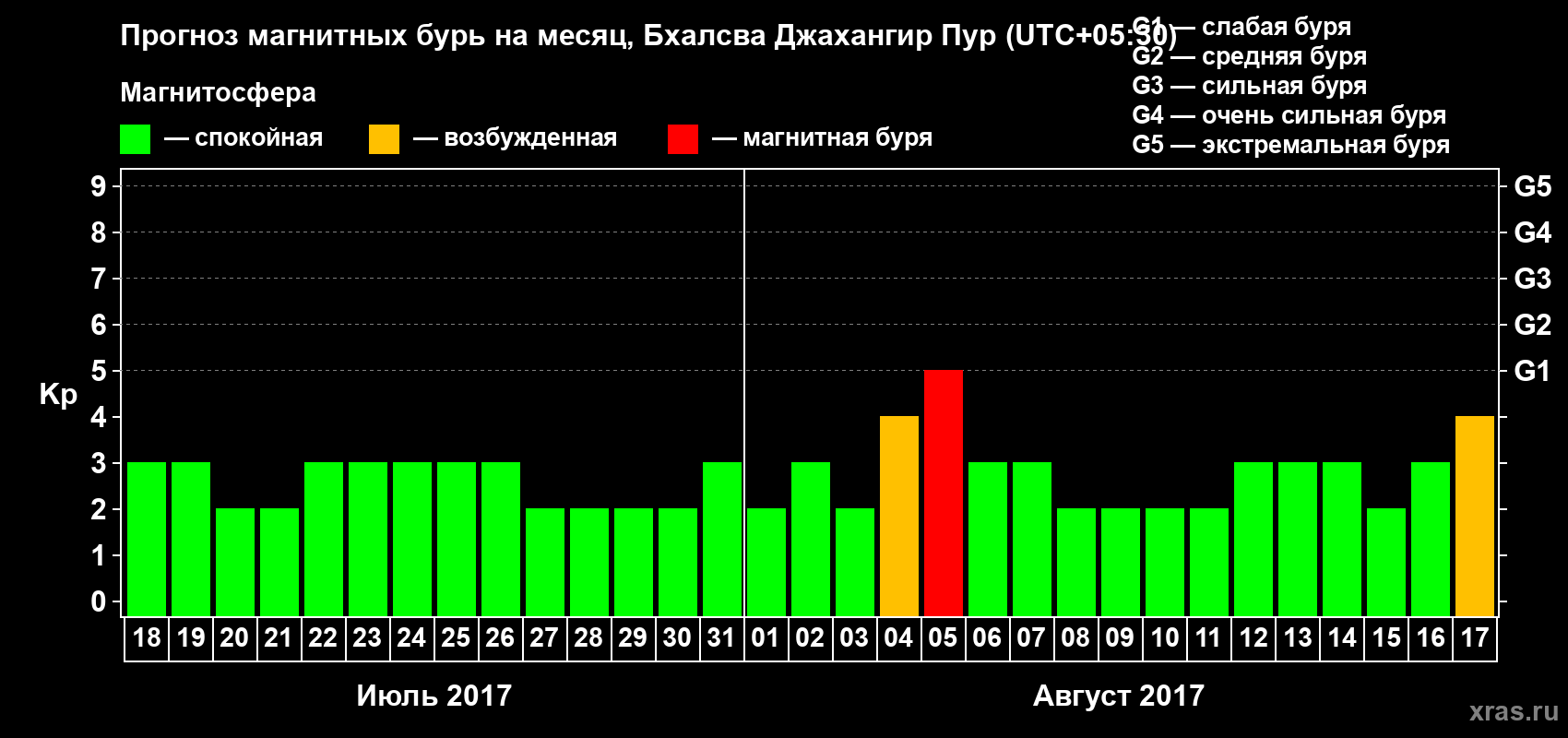 Прогноз максимального суточного геомагнитного индекса&nbsp;Kp на <b>1 месяц</b> (31 день) <b>с 18 июля по 17 августа 2017 г</b>