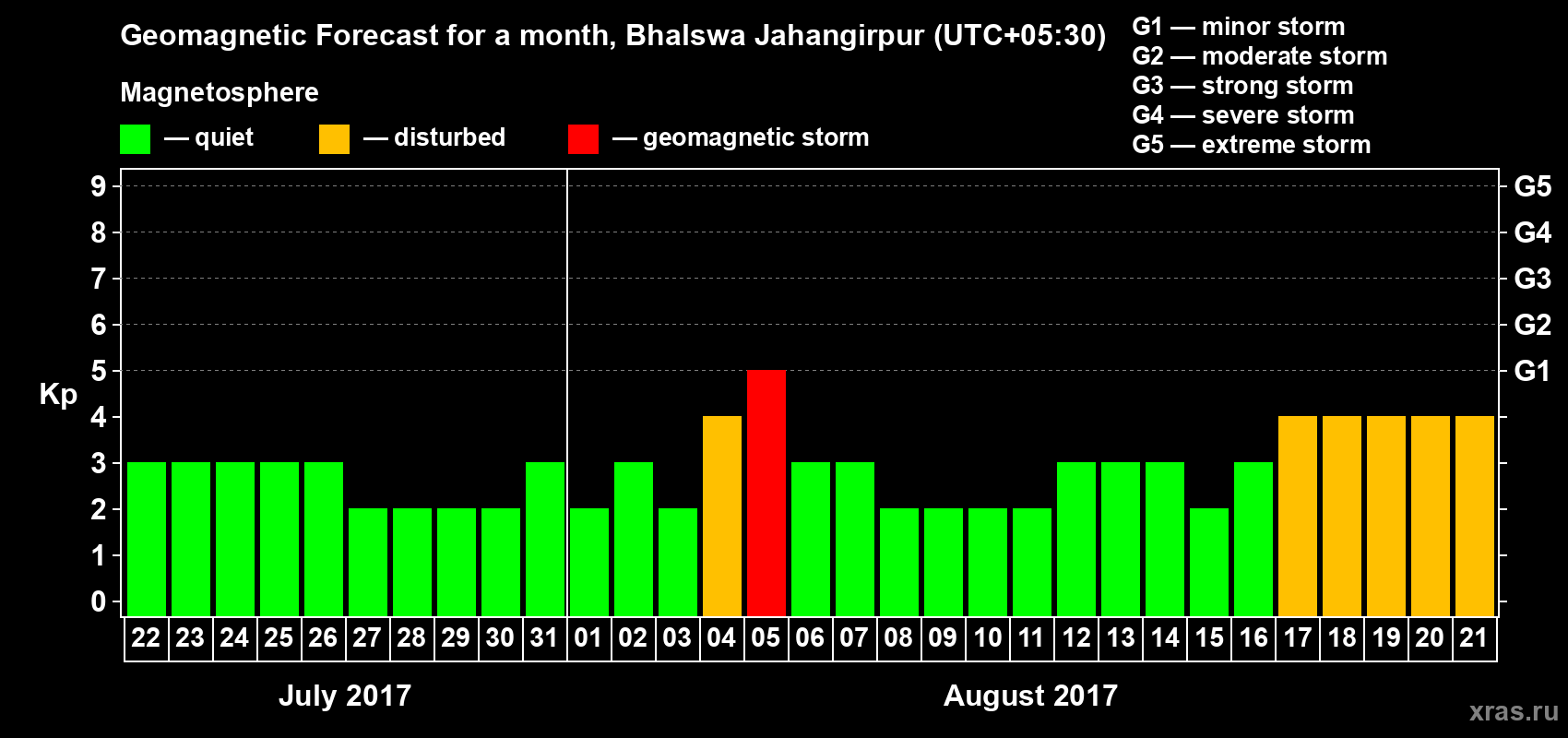 Forecast of the daily maximal value of geomagnetic index&nbsp;Kp for <b>1 month</b> (31 days) <b>from Jul 22, 2017 to Aug 21, 2017</b>
