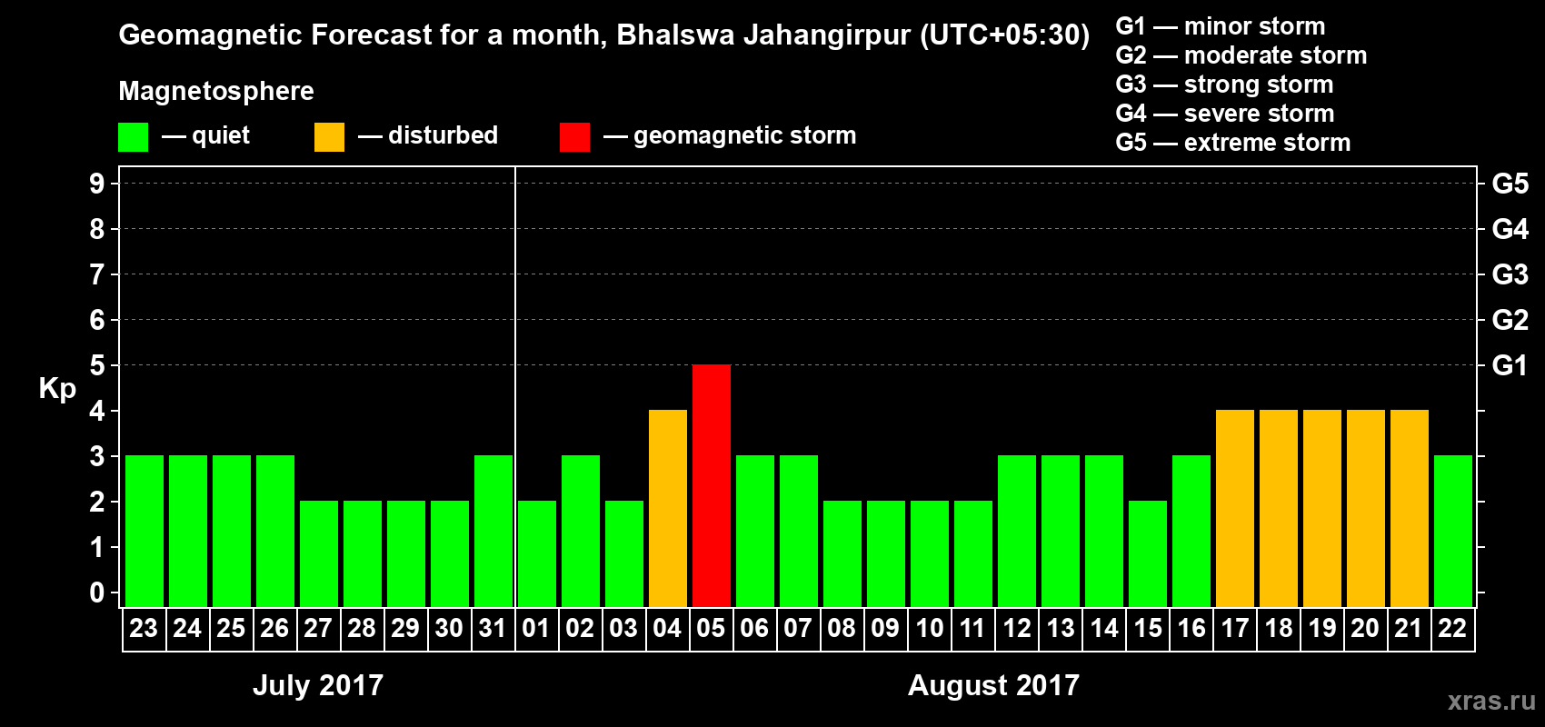 Forecast of the daily maximal value of geomagnetic index&nbsp;Kp for <b>1 month</b> (31 days) <b>from Jul 23, 2017 to Aug 22, 2017</b>