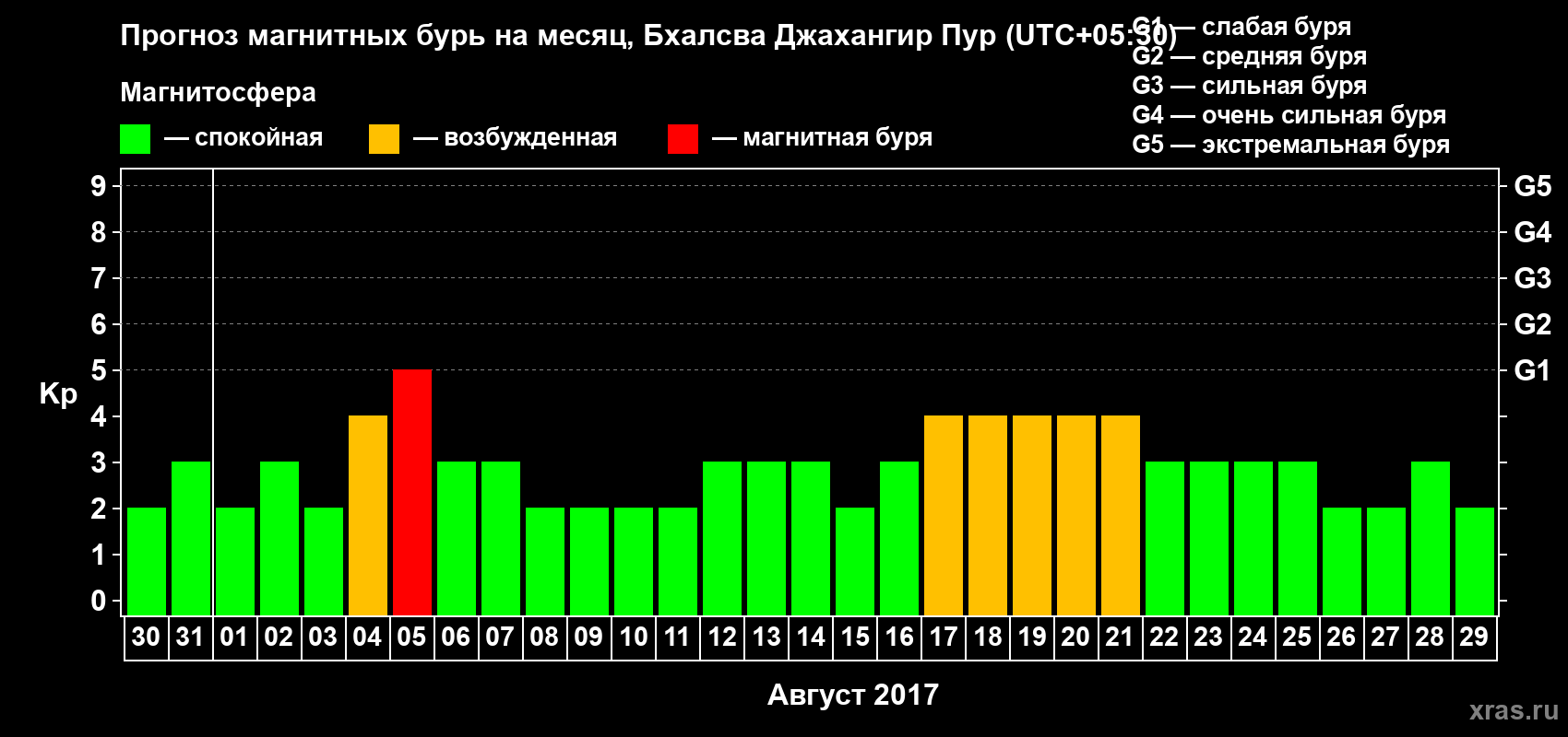 Прогноз максимального суточного геомагнитного индекса&nbsp;Kp на <b>1 месяц</b> (31 день) <b>с 30 июля по 29 августа 2017 г</b>