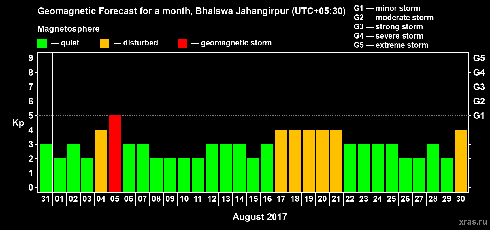 Forecast of the daily maximal value of geomagnetic index&nbsp;Kp for <b>1 month</b> (31 days) <b>from Jul 31, 2017 to Aug 30, 2017</b>