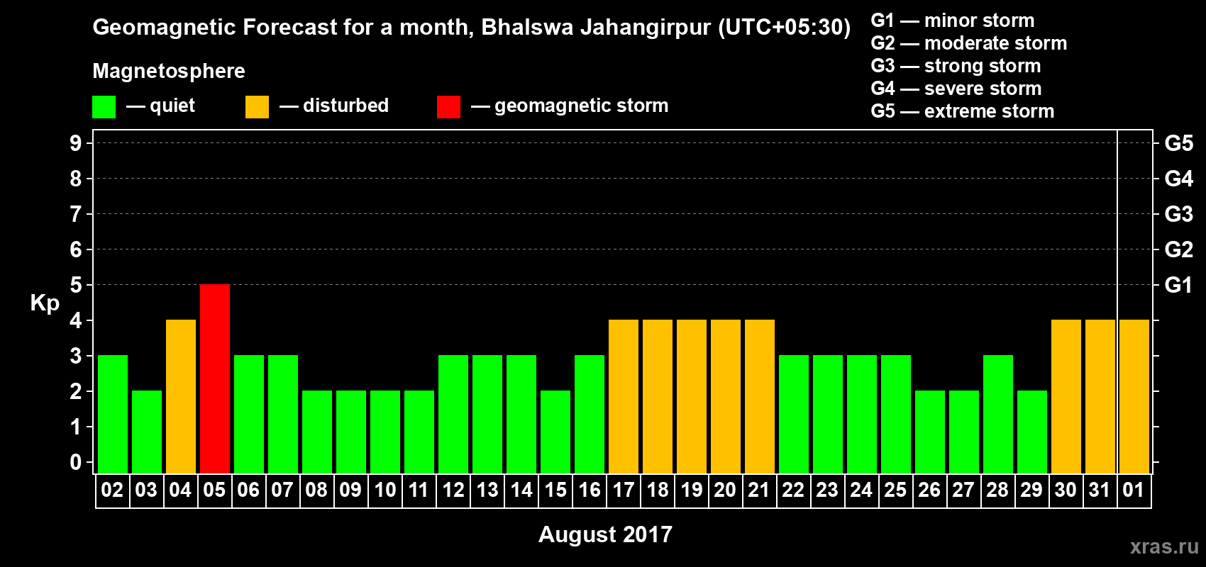 Forecast of the daily maximal value of geomagnetic index Kp for <b>1 month</b> (31 days) <b>from Aug 02, 2017 to Sep 01, 2017</b>