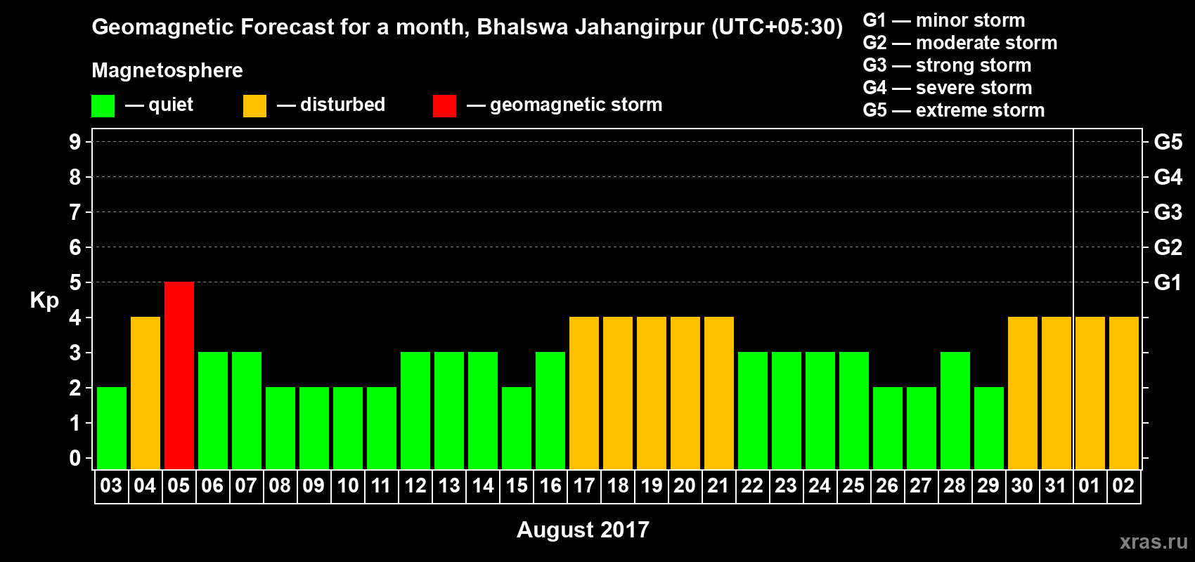 Forecast of the daily maximal value of geomagnetic index&nbsp;Kp for <b>1 month</b> (31 days) <b>from Aug 03, 2017 to Sep 02, 2017</b>