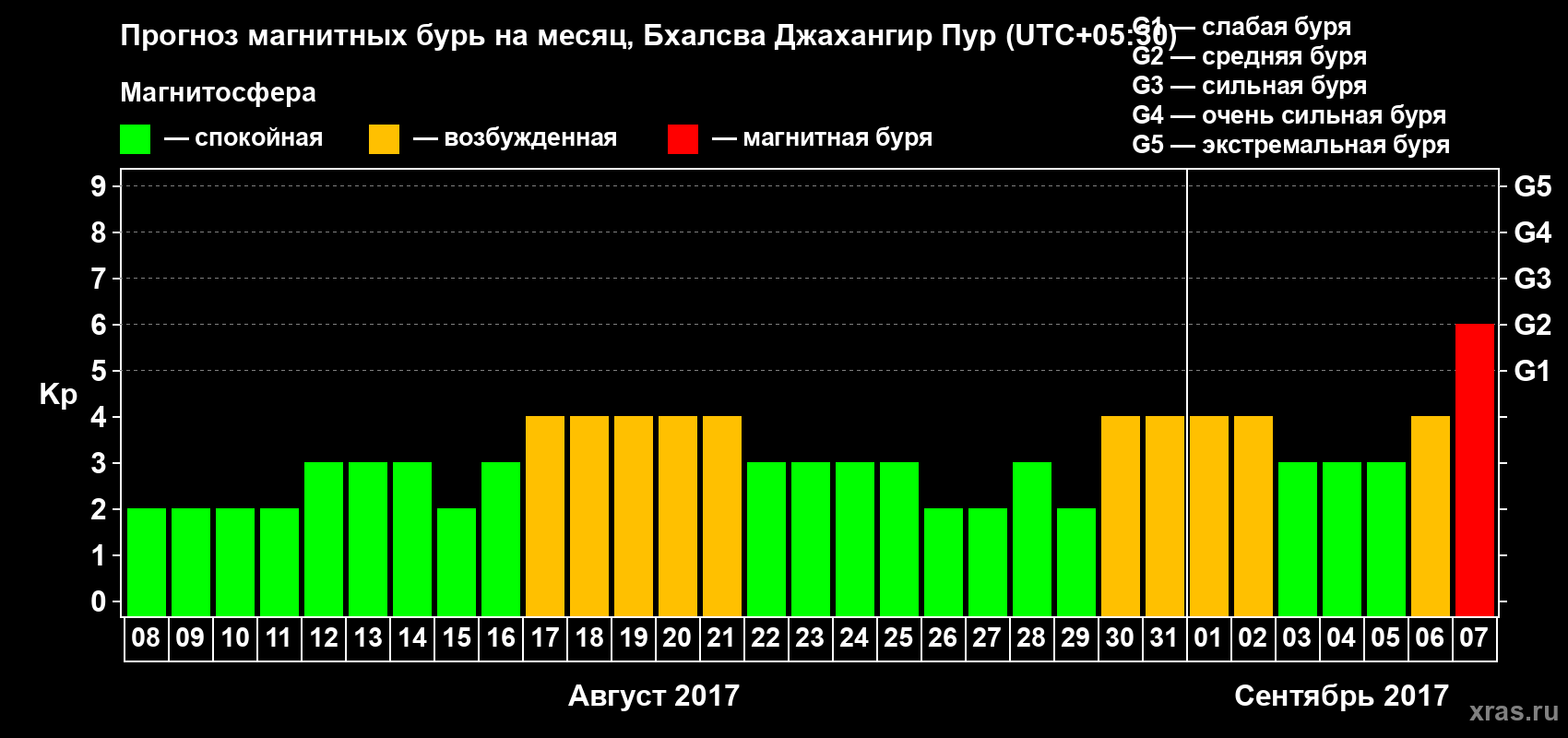 Прогноз максимального суточного геомагнитного индекса&nbsp;Kp на <b>1 месяц</b> (31 день) <b>с 08 августа по 07 сентября 2017 г</b>