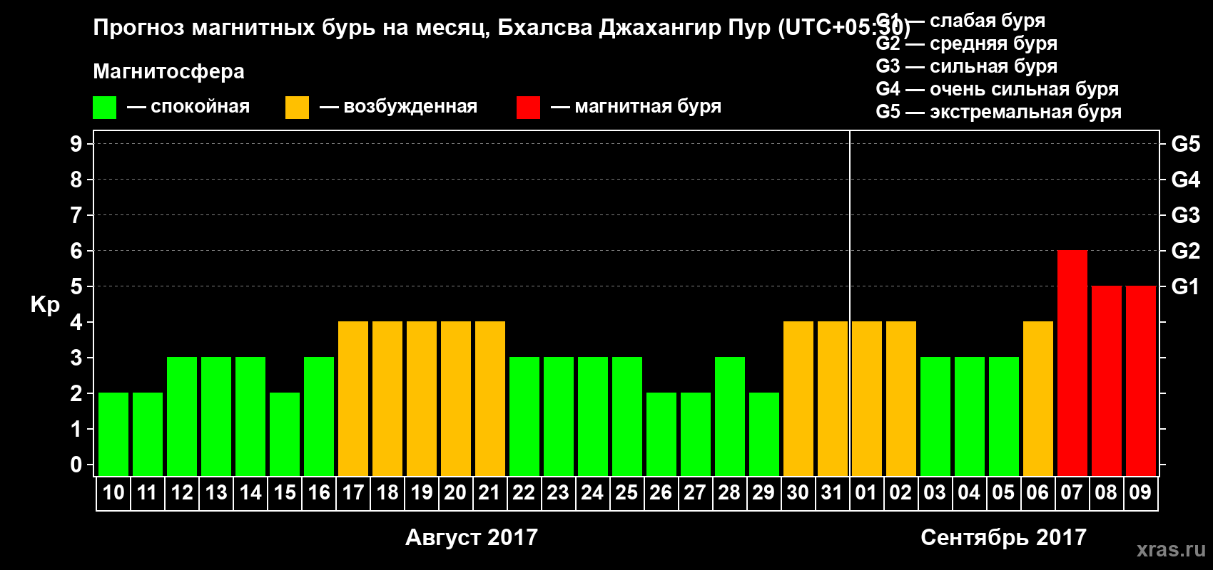 Прогноз максимального суточного геомагнитного индекса&nbsp;Kp на <b>1 месяц</b> (31 день) <b>с 10 августа по 09 сентября 2017 г</b>