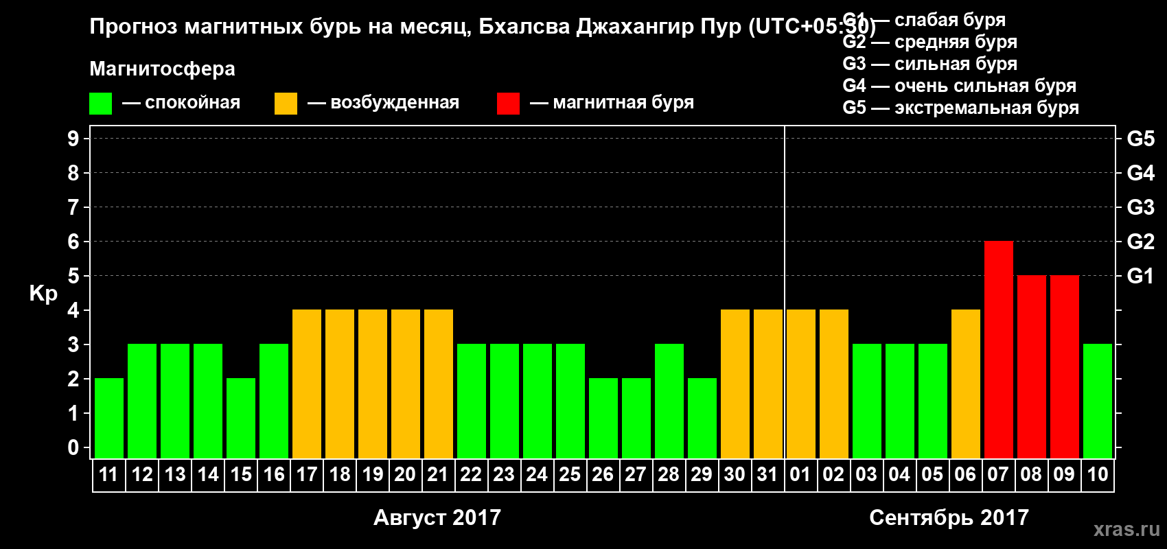 Прогноз максимального суточного геомагнитного индекса&nbsp;Kp на <b>1 месяц</b> (31 день) <b>с 11 августа по 10 сентября 2017 г</b>