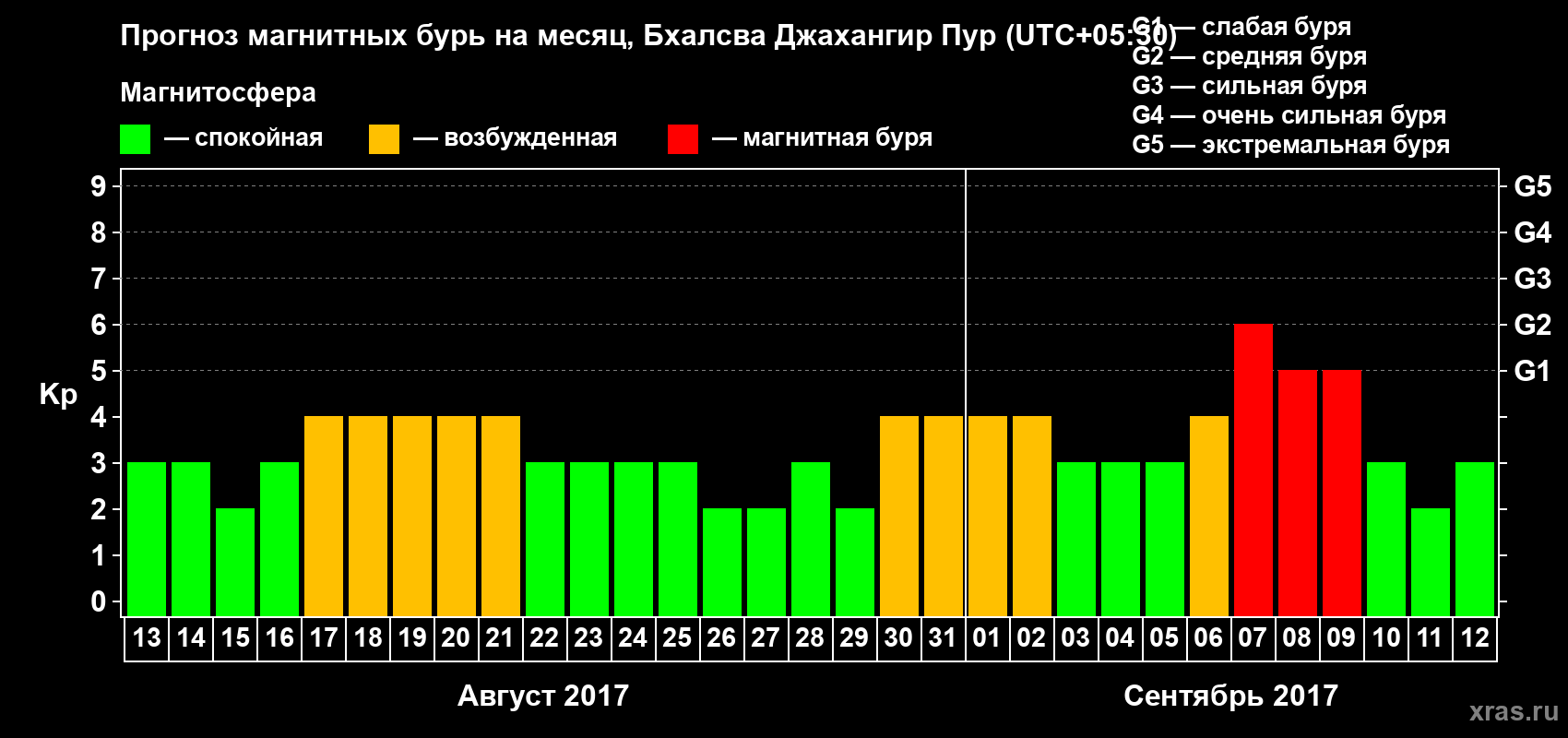Прогноз максимального суточного геомагнитного индекса&nbsp;Kp на <b>1 месяц</b> (31 день) <b>с 13 августа по 12 сентября 2017 г</b>