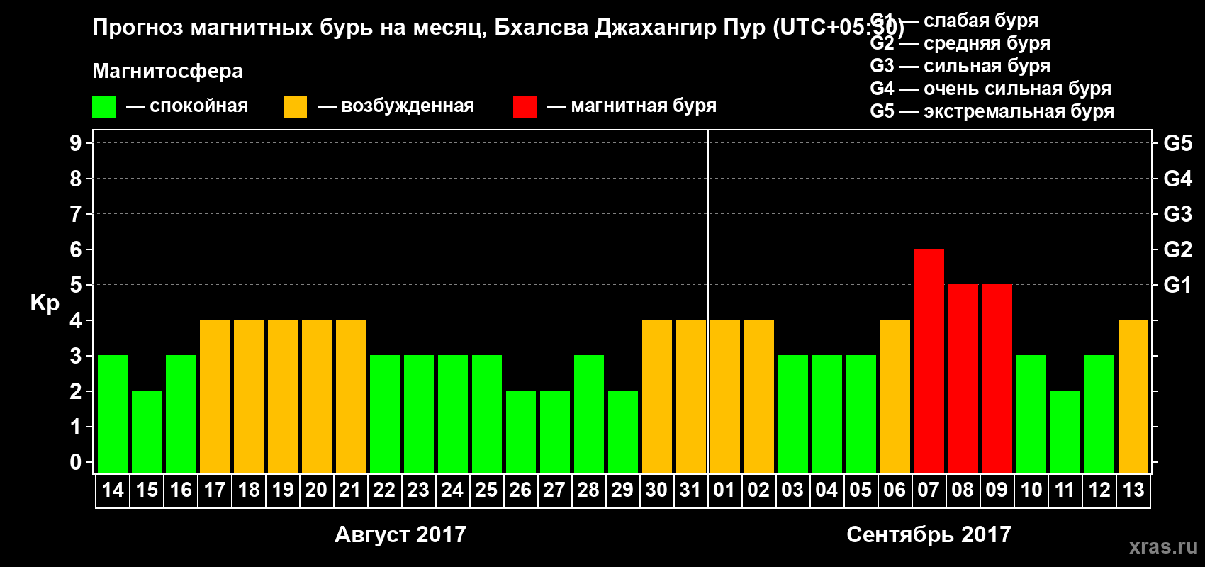 Прогноз максимального суточного геомагнитного индекса&nbsp;Kp на <b>1 месяц</b> (31 день) <b>с 14 августа по 13 сентября 2017 г</b>