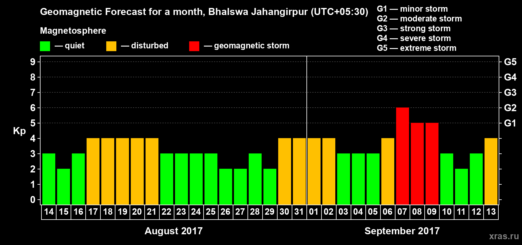 Forecast of the daily maximal value of geomagnetic index&nbsp;Kp for <b>1 month</b> (31 days) <b>from Aug 14, 2017 to Sep 13, 2017</b>