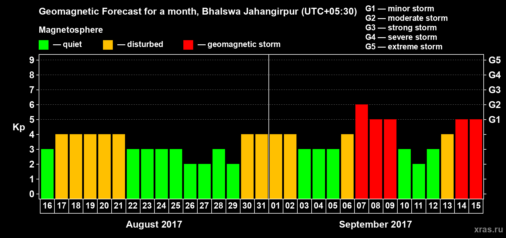 Forecast of the daily maximal value of geomagnetic index&nbsp;Kp for <b>1 month</b> (31 days) <b>from Aug 16, 2017 to Sep 15, 2017</b>
