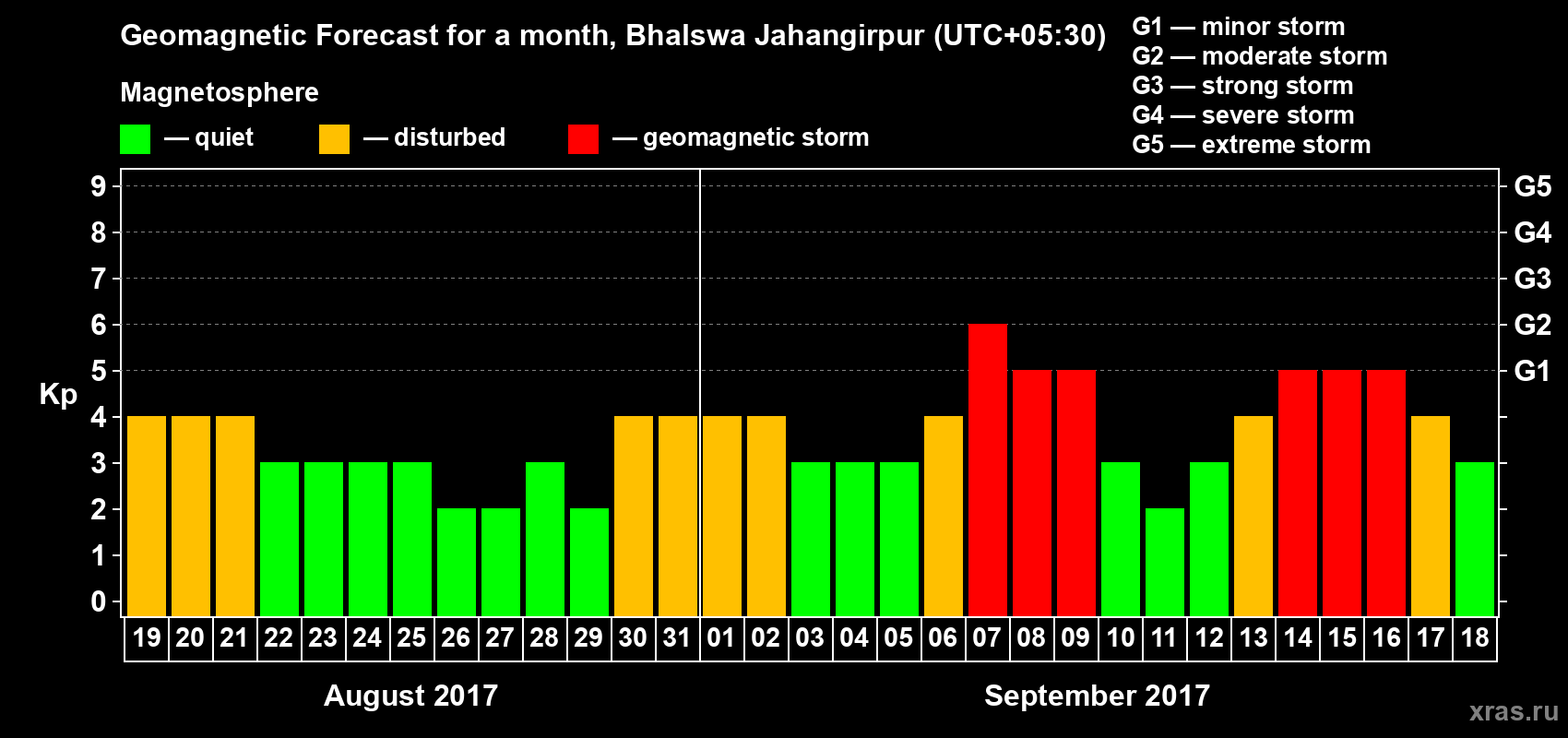 Forecast of the daily maximal value of geomagnetic index&nbsp;Kp for <b>1 month</b> (31 days) <b>from Aug 19, 2017 to Sep 18, 2017</b>