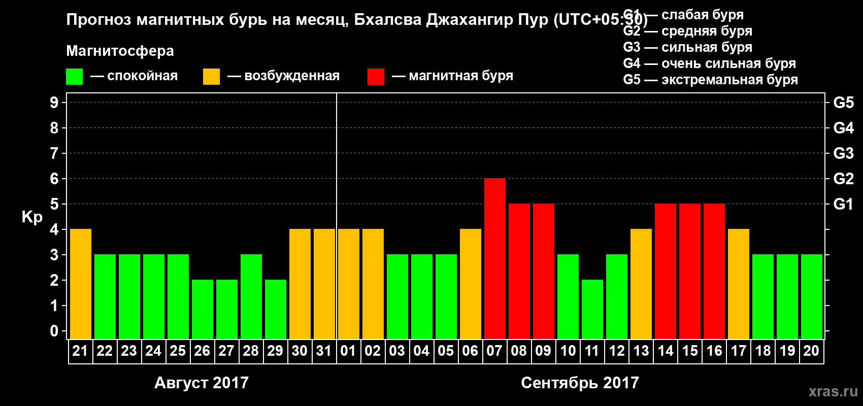 Прогноз максимального суточного геомагнитного индекса&nbsp;Kp на <b>1 месяц</b> (31 день) <b>с 21 августа по 20 сентября 2017 г</b>