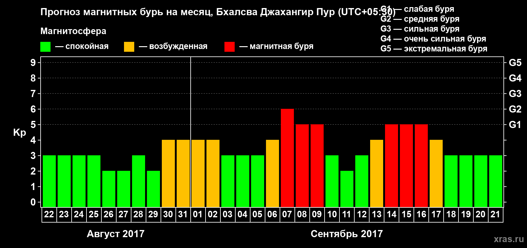 Прогноз максимального суточного геомагнитного индекса&nbsp;Kp на <b>1 месяц</b> (31 день) <b>с 22 августа по 21 сентября 2017 г</b>