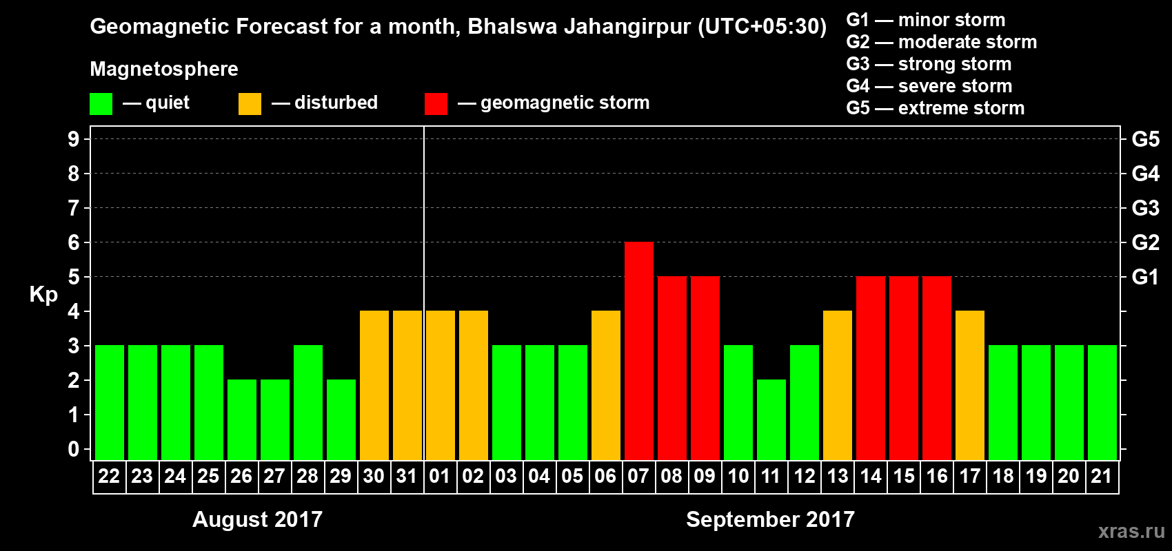 Forecast of the daily maximal value of geomagnetic index&nbsp;Kp for <b>1 month</b> (31 days) <b>from Aug 22, 2017 to Sep 21, 2017</b>