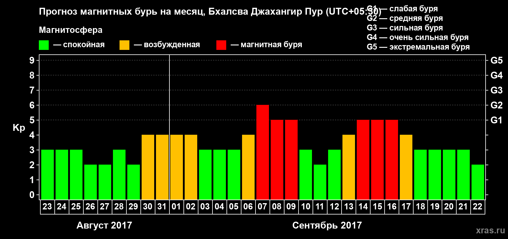 Прогноз максимального суточного геомагнитного индекса&nbsp;Kp на <b>1 месяц</b> (31 день) <b>с 23 августа по 22 сентября 2017 г</b>