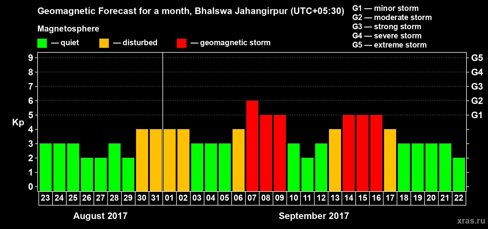 Forecast of the daily maximal value of geomagnetic index&nbsp;Kp for <b>1 month</b> (31 days) <b>from Aug 23, 2017 to Sep 22, 2017</b>