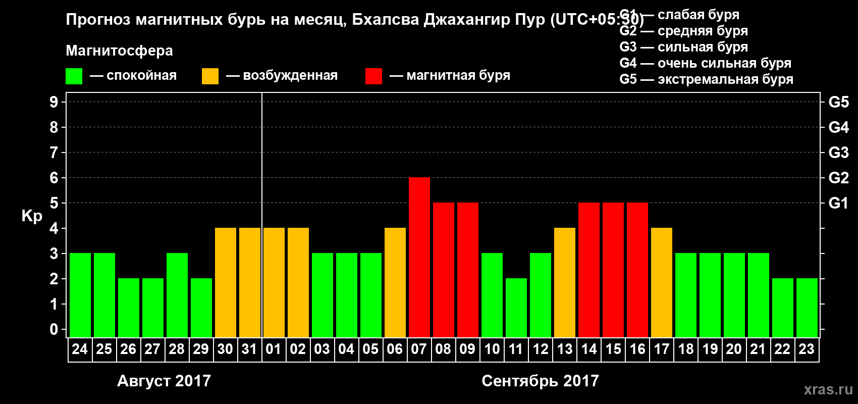 Прогноз максимального суточного геомагнитного индекса&nbsp;Kp на <b>1 месяц</b> (31 день) <b>с 24 августа по 23 сентября 2017 г</b>
