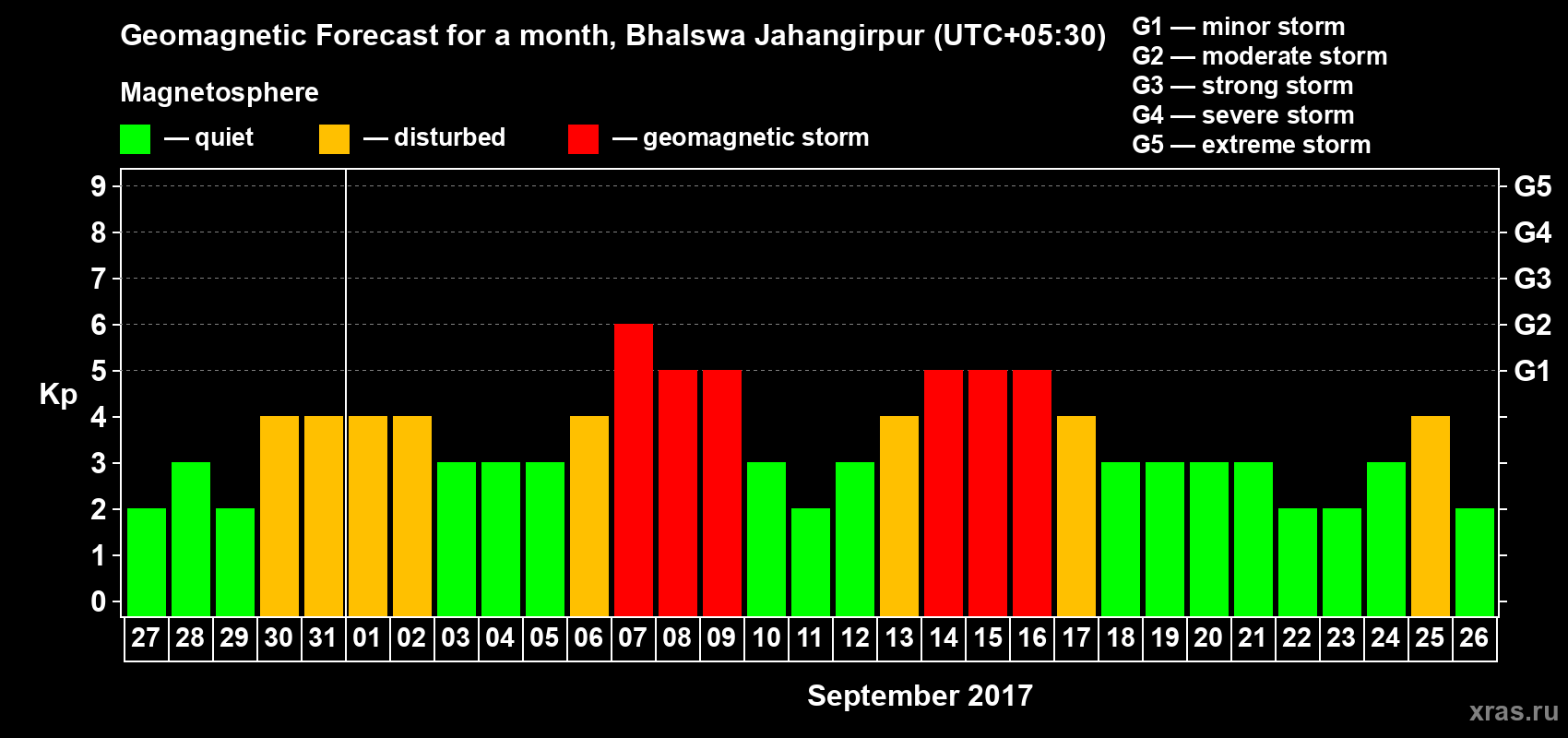 Forecast of the daily maximal value of geomagnetic index&nbsp;Kp for <b>1 month</b> (31 days) <b>from Aug 27, 2017 to Sep 26, 2017</b>