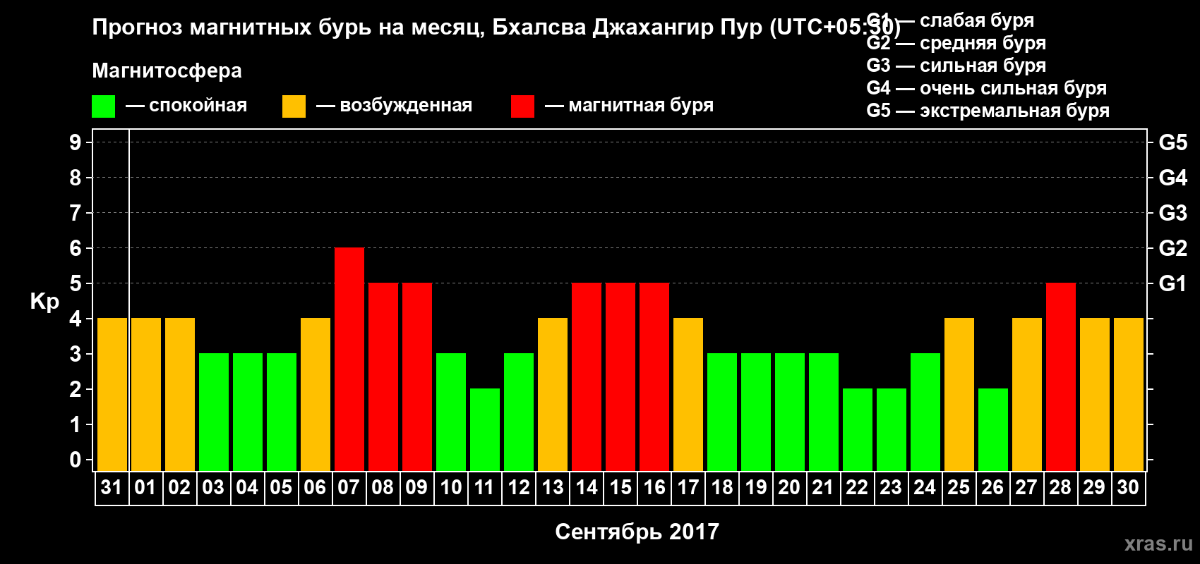 Прогноз максимального суточного геомагнитного индекса Kp на <b>1 месяц</b> (31 день) <b>с 31 августа по 30 сентября 2017 г</b>