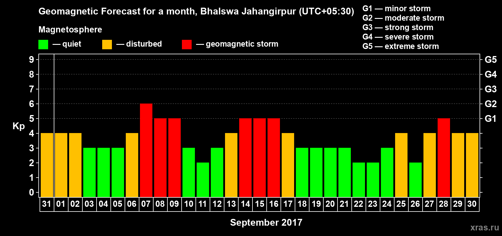 Forecast of the daily maximal value of geomagnetic index&nbsp;Kp for <b>1 month</b> (31 days) <b>from Aug 31, 2017 to Sep 30, 2017</b>
