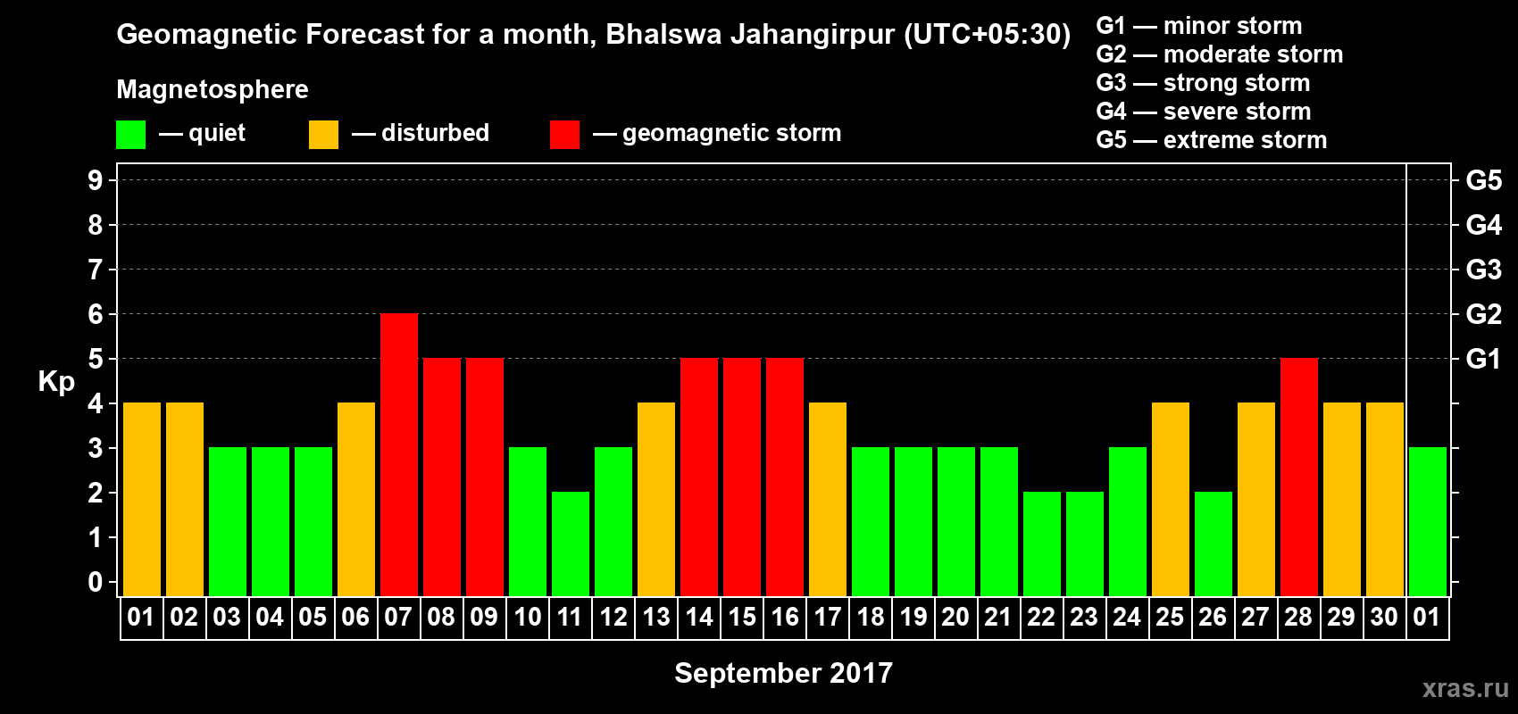 Forecast of the daily maximal value of geomagnetic index Kp for <b>1 month</b> (31 days) <b>from Sep 01, 2017 to Oct 01, 2017</b>