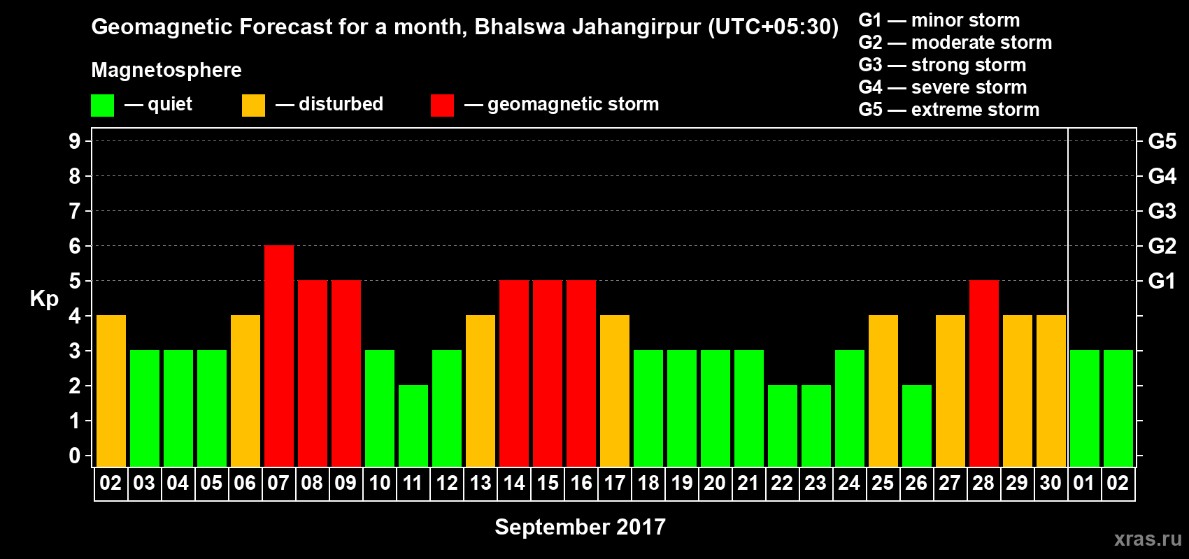 Forecast of the daily maximal value of geomagnetic index&nbsp;Kp for <b>1 month</b> (31 days) <b>from Sep 02, 2017 to Oct 02, 2017</b>