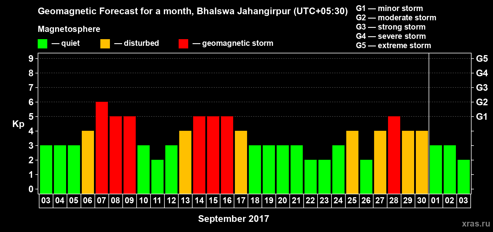 Forecast of the daily maximal value of geomagnetic index&nbsp;Kp for <b>1 month</b> (31 days) <b>from Sep 03, 2017 to Oct 03, 2017</b>