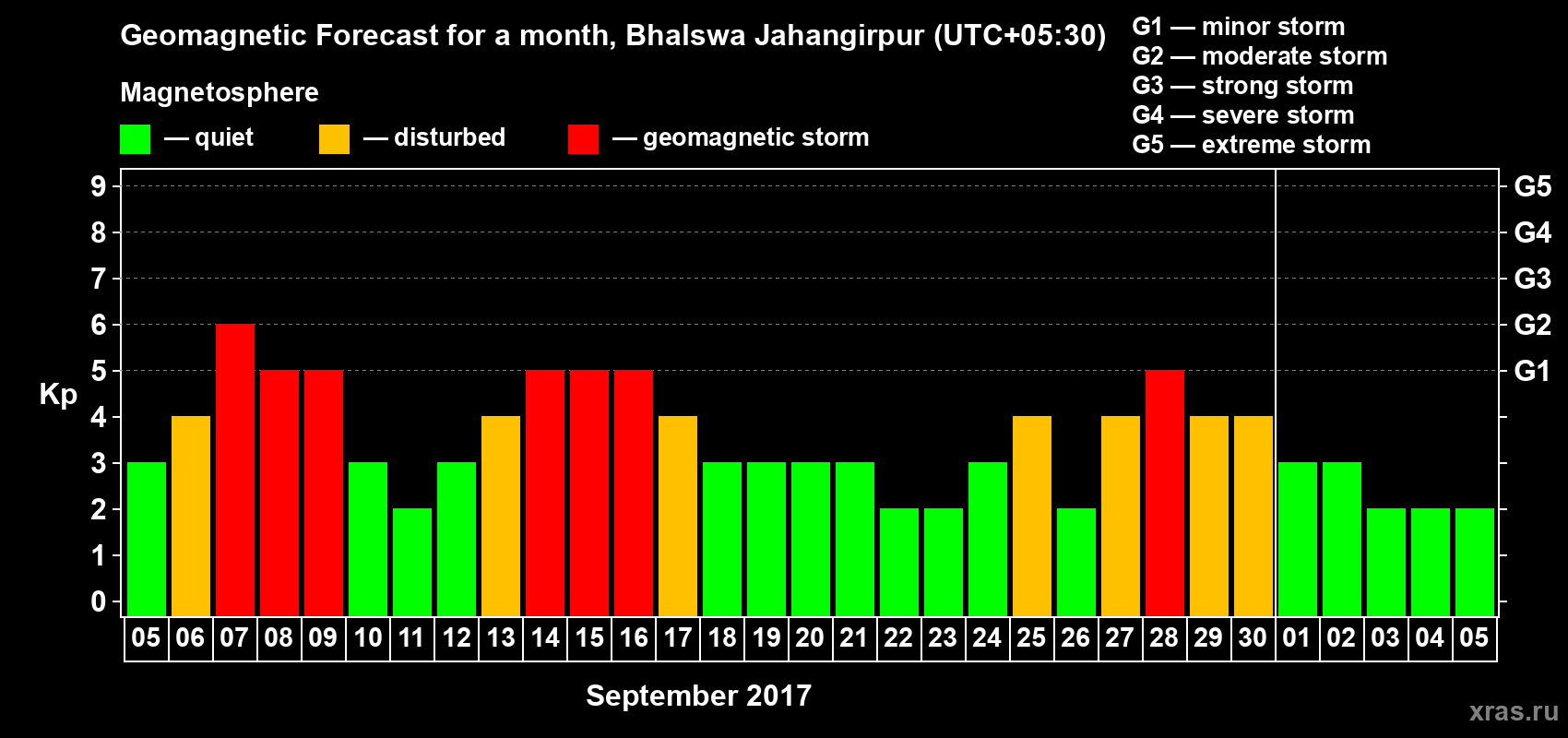 Forecast of the daily maximal value of geomagnetic index&nbsp;Kp for <b>1 month</b> (31 days) <b>from Sep 05, 2017 to Oct 05, 2017</b>